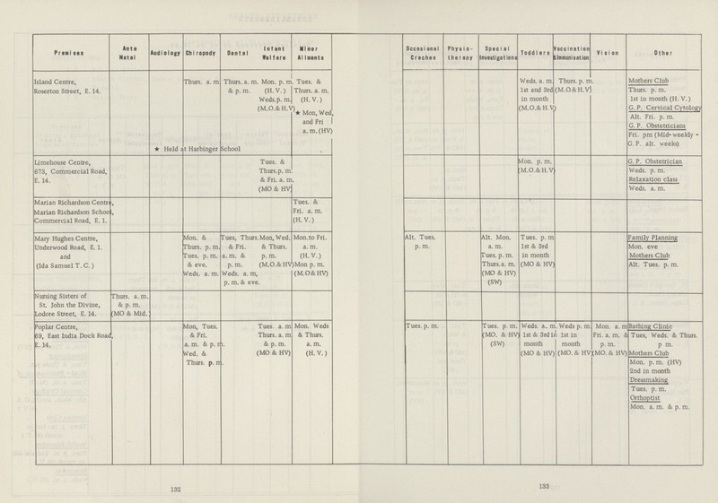132 133 Prerolses Ante Natai Audiology Chiropody Infant Dental Welfare Minor Ailntents Occasional Creches Physio therapy Special Investigations Toddlers Vaccination & Immunisation Vision Other Island Centre, Roserton Street, E. 14. Thurs. a.m Thurs. a.m. Mon. p.m & p.m. (H.V.) Weds.p.m. (M.O.& H.V.) Tues. & Thurs. a.m. (H.V.) *Mon, Wed and Fri a.m. (HV) Weds. a.m. 1st and 3rd in month (M.O.& H.V) Thurs. p.m (M.Q&H.V) Mothers Club Thurs. p.m. 1st in month (H, V.) G. P. Cervical Cytology Alt. Fri. p.m. G. P. Obstetricians Fri. pm (Mid-weekly G. P. alt. weeks) *Held at Harbinger School Limehouse Centre, 673, Commercial Road, E. 14. Tues. & Thurs.p.m & Fri. a.m (MO & HV) Mon. p.m. (M.O.&H.V) G. P. Obstetrician Weds. p.m. Relaxation class Weds. a.m. Marian Richardson Centre, Marian Richardson School, Commercial Road, E. 1. Tues. & Fri. a.m. (H.V.) Mary Hughes Centre, Underwood Road, E. 1. and (Ida Samuel T. C.) Mon. & Thurs. p.m. Tues. p.m. & eve. Weds, a.m. Tues, Thurs.Mon, Wed. & Fri. & Thurs. a.m. & p.m. p.m. (M.O.&HV) Weds. a.m. p.m. & eve. Mon.to Fri. a.m. (H. V.) Mon p.m. (M.O&HV) Alt. Tues. p.m. Alt. Mon. a.m. Tues. p.m. Thurs. a.m. (MO & HV) (SW) Tues. p.m 1st & 3rd in month (MO & HV) Family Planning Mon. eve Mothers Club Alt. Tues. p.m. Nursing Sisters of St. John the Divine, Lodore Street, E. 14. Thurs. a.m. & p.m. (MO & Mid.) Poplar Centre, 69, East India Dock Road E. 14. Mon, Tues. & Fri. a.m. & p.m. Wed. & Thurs. p.m. Tues. a.m Thurs. a.m & p. m. (MO & HV) Mon. Weds & Thurs. a.m. (H.V.) Tues. p. m. Tues. p.m. (MO. & HV) (SW) Weds. a.m 1st & 3rd in month (MO & HV) Weds p.m 1st in month (MO. & HV Mon. a.m Fri. a.m. & p.m. (MO. & HV) Bathing Clinic Tues, Weds. & Thurs. p.m. Mothers Club Mon. p.m. (HV) 2nd in month Dressmaking Tues. p.m. Orthoptist Mon. a.m. & p.m.