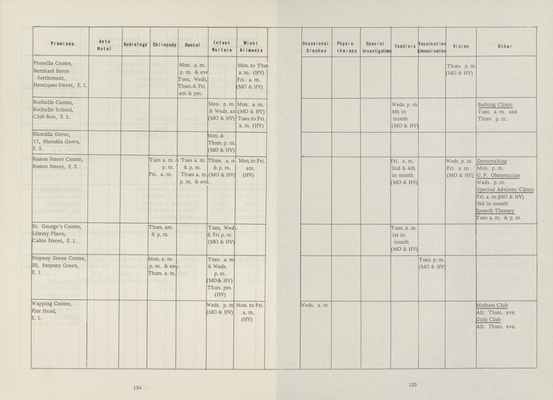 135 134 Premises Ante Natal Audio1ogy Chiropody Dental 1nfant Welfare Minor Ailments Occasional Creches Physio therapy Special Investigations Toddlers Vaccination Hlmmumsation Vision Other Prunella Centre, Bernhard Baron Settlement, Henriques Street, E, 1. Mon. a.m. p.m. & eve. Tues, Weds, Thurs.& Fri. am & pm. Mon. to Thu a.m. (HV) Fri. a.m. (MO & HV) r. Thurs. p.m. (MO & HV) Rochelle Centre, Rochelle School, Club Row, E. 2. Mon. p.m. & Weds, am (MO & HV) Mon. a.m. (MO & HV) Tues.to Fri. a.m. (HV) Weds. p.m 4th in month (MO & HV) Bathing Clinic Tues. a.m. and Thurs. p.m. Rhondda Grove, 17, Rhondda Grove, E. 3. Mon. & Thurs. p.m (MO & HV) Ruston Street Centre, Ruston Street, E. 3. Tues a.m. & p.m. Fri. a.m. Tues a.m. & p.m. Thurs a.m p.m. & eve. Thurs. a.m & p.m. (MO & HV) Mon. to Fri. am. (HV) Fri. a.m. 2nd & 4th in month (MO & HV) Weds. p.m. Fri. a.m. (MO & HV) Dressmaking Mon. p.m. G. P. Obstetrician Weds. p.m. Special Advisory Clinic Fri, a.m.(MO & HV) 3rd in month Speech Therapy Tues a.m. & p.m. St. George's Centre, Library Place, Cable Street, E. 1. Thurs. am. & p.m. Tues, Wed & Fri p.m. (MO & HV) Tues. a.m. 1st in month (MO & HV) Stepney Green Centre, 35, Stepney Green, E. 1. Mon. a.m. p.m. & eve. Thurs. a.m. T ues. a.m & Weds. p.m. (MO& HV) Thurs. pm. (HV) Tues. p.m. (MO & HV) Wapping Centre, Pier Head, E. 1. Weds. p.m (MO & HV) Mon. to Fri. a.m. (HV) Weds. a.m. Mothers Club Alt. Thurs. eve. Girls Club Alt. Thurs. eve.