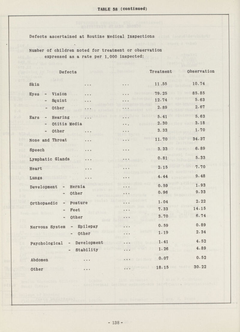 TABLE 58 (continued) Defects ascertained at Routine Medical Inspections Number of children noted for treatment or observation expressed as a rate per 1,000 inspected: Defects Treatment Observation Skin 11 .55 10.74 Eyes - Vision 79. 25 85.85 - Squint 12.74 5.63 - Other 2. 89 2.67 Ears - Hearing 5. 41 5.63 - Otitis Media 2.30 3.18 - Other 3. 33 1.70 Nose and Throat 11.70 34.37 Speech 3. 33 6. 89 Lymphatic Glands 0.81 5.33 Heart 2.15 7.70 Lungs 4. 44 9.48 Development - Hernia 0. 59 1.93 - Other 0.96 9.33 Orthopaedic - Posture 1. 04 2. 22 - Peet 7.33 14.15 - Other 3.70 6.74 Nervous System - Epilepsy 0. 59 0.89 - Other 1.19 2.34 Psychological - Development 1.41 4.52 - Stability 1. 26 4.89 Abdomen 0.07 0.52 Other 18.15 30.22 - 138 -