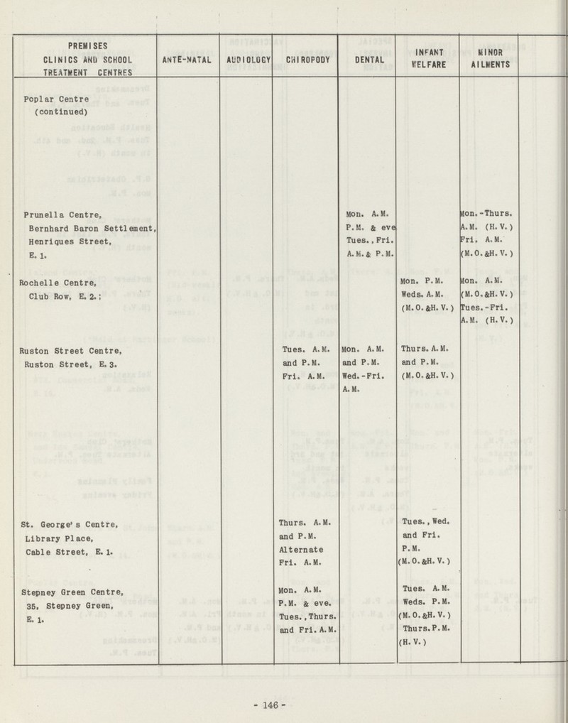- PREMISES CLINICS AND) SCHOOL TREATMENT CENTRES ANTE-NATAL ALP 1OLOGY CHIROPODY DENTAL INFANT WELFARE MINOR AILMENTS Poplar Centre (continued) Prunella Centre, Bernhard Baron Settlement, Henriques Street. E. l. Mon. A. M. P.M. & eve Tues fri. A.M.& P.M. Mon. -Thurs. A.M. (H.V.) Fri. A.M. (M.O.&H.V.) Rochelle Centre, Club Row, E. 2. Mon. P.M. Weds. A. M. (M.O.&H. V.) Mon. A.M. (M.O.&H.V.) Tues.-Fri. A.M. (H.V.) Ruston Street Centre, Ruston Street, E. 3. Tues. A.M. and P.M. Pri. A.M. Mon. A.M. and P.M. Wed.-Fri. A.M. Thurs. A. M. and P.M. (M.O.&H. V.) St. George's Centre. Library Place, Cable Street, E. 1. Thurs. A.M. and P.M. Alternate Fri. A.M. Tues., Wed. and Fri. P.M. (M.O.&H. V.) Stepney Green Centre, 35, Stepney Green, E.l. Mon. A.M. P.M. & eve. Tues., Thurs. and Fri. A.M. Tues. A. M. Weds. P.M. (M.O.&H.V.) Thurs. P.M. (H. V.) - 146 -