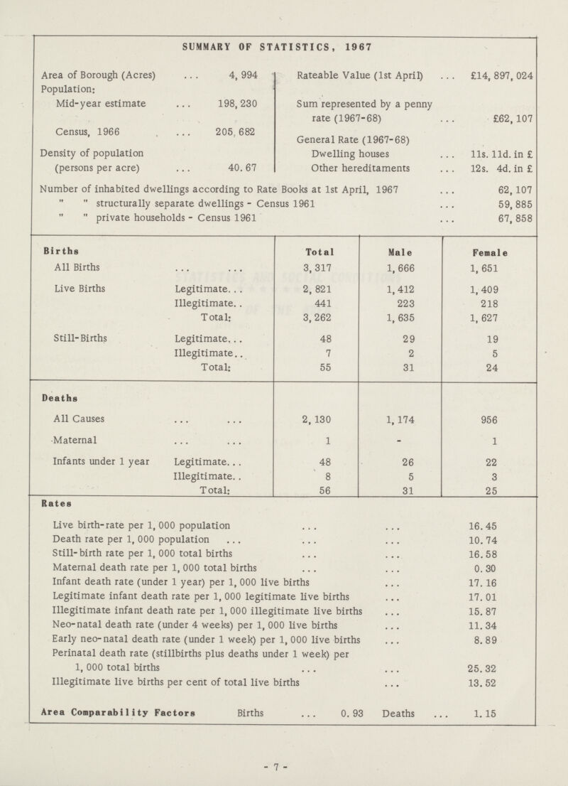 SUMMARY OF STATISTICS, 1967 Area of Borough (Acres) Population: 4, 994 Rateable Value (1st April) £14, 897, 024 Mid-year estimate 198,230 Sum represented by a penny rate (1967-68) £62,107 Census, 1966 205, 682 General Rate (1967-68) Density of population (persons per acre) 40. 67 Dwelling houses Other hereditaments 11s. l1d. in £ 12s. 4d. in £ Number of inhabited dwellings according to Rate Books at 1st April, 1967 62,107  structurally separate dwellings - Census 1961 59, 885   private households - Census 1961 67,858 Births Total Male Female All Births 3,317 1, 666 1, 651 Live Births Legitimate. 2, 821 1,412 1,409 Illegitimate 441 223 218 Total: 3,262 1, 635 1, 627 Still- Births Legitimate. 48 29 19 Illegitimate 7 2 5 Total: 55 31 24 Deaths All Causes 2, 130 1, 174 956 Maternal 1 - 1 Infants under 1 year Legitimate. 48 26 22 Illegitimate 8 5 3 Total: 56 31 25 Rates Live birth-rate per 1, 000 population 16.45 Death rate per 1, 000 population 10.74 Still- birth rate per 1, 000 total births 16.58 Maternal death rate per 1, 000 total births 0.30 Infant death rate (under 1 year) per 1, 000 live births 17.16 Legitimate infant death rate per 1, 000 legitimate live births 17.01 Illegitimate infant death rate per 1, 000 illegitimate live births 15.87 Neo-natal death rate (under 4 weeks) per 1, 000 live births 11.34 Early neo-natal death rate (under 1 week) per 1, 000 live births 8.89 Perinatal death rate (stillbirths plus deaths under 1 week) per 1,000 total births 25.32 Illegitimate live births per cent of total live births 13.52 Area Comparability Factors Births 0.93 Deaths 1.15 - 7 -