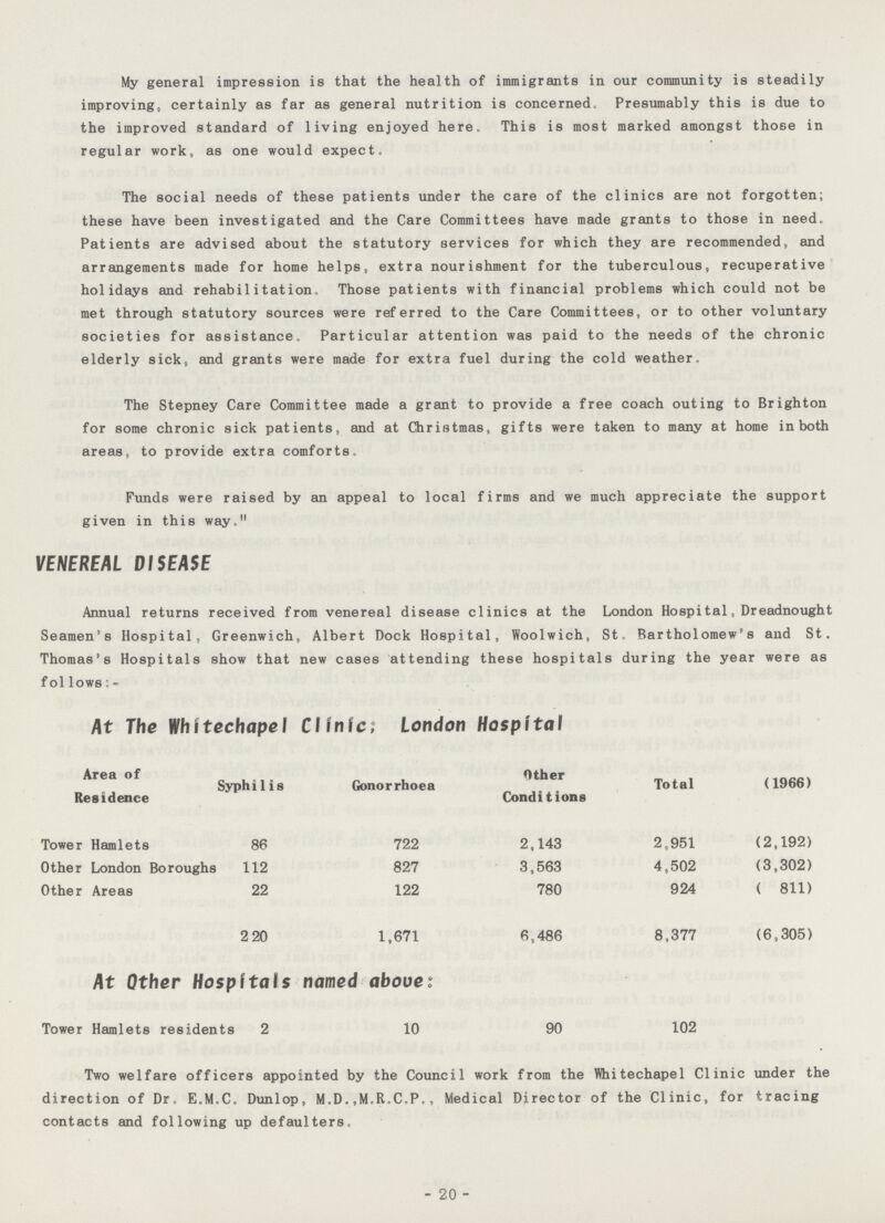 My general impression is that the health of immigrants in our community is steadily improving, certainly as far as general nutrition is concerned Presumably this is due to the improved standard of living enjoyed here. This is most marked amongst those in regular work, as one would expect. The social needs of these patients under the care of the clinics are not forgotten; these have been investigated and the Care Committees have made grants to those in need. Patients are advised about the statutory services for which they are recommended, and arrangements made for home helps, extra nourishment for the tuberculous, recuperative holidays and rehabilitation. Those patients with financial problems which could not be met through statutory sources were referred to the Care Committees, or to other voluntary societies for assistance. Particular attention was paid to the needs of the chronic elderly sick, and grants were made for extra fuel during the cold weather. The Stepney Care Committee made a grant to provide a free coach outing to Brighton for some chronic sick patients, and at Christmas, gifts were taken to many at home in both areas, to provide extra comforts. Funds were raised by an appeal to local firms and we much appreciate the support given in this way. VENEREAL DISEASE Annual returns received from venereal disease clinics at the London Hospital, Dreadnought Seamen's Hospital, Greenwich, Albert Dock Hospital, Woolwich, St. Bartholomew's and St. Thomas's Hospitals show that new cases attending these hospitals during the year were as follows:- At The Whitechapel Clinic; London Hospital Area of Other Syphilis Gonorrhoea Total (1966) Residence Conditions Tower Hamlets 86 722 2,143 2,951 (2,192) Other London Boroughs 112 827 3,563 4,502 (3,302) Other Areas 22 122 780 924 ( 811) 220 1,671 6,486 8,377 ( 6,305) At Other Hospitals named above: Tower Hamlets residents 2 10 90 102 Two welfare officers appointed by the Council work from the Whitechapel Clinic under the direction of Dr. E.M.C. Dunlop, M.D.,M.R.C.P., Medical Director of the Clinic, for tracing contacts and following up defaulters. - 20 -