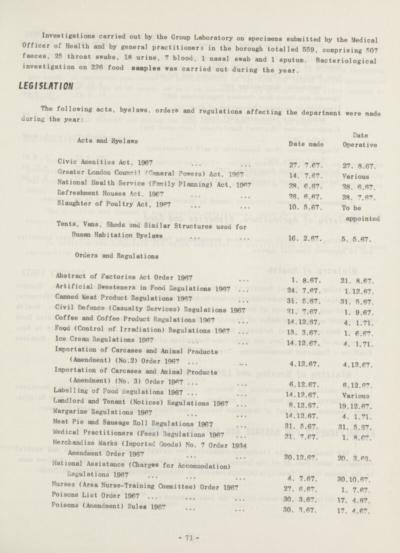 Investigations carried out by the Group Laboratory on specimens submitted by the Medical Officer of Health and by general practitioners in the borough totalled 559, comprising 507 faeces, 25 throat swabs, 18 urine, 7 blood, 1 nasal swab and 1 sputum. Bacteriological investigation on 226 food samples was carried out during the year. LEGISLATION The following acts, byelaws, orders and regulations affecting the department were made during the year: Acts and Byelaws Date made Date Operative Civic Amenities Act, 1967 27. 7.67. 27. 8.67. Greater London Council (General Powers) Act, 1967 14. 7.67. Various National Health Service (Family Planning) Act, 1967 28. 6.67. 28. 6.67. Refreshment Houses Act. 1967 28. 6.67. 28. 7.67. Slaughter of Poultry Act, 1967 10. 5.67. To be appointed Tents, Vans, Sheds and Similar Structures used for Human Habitation Byelaws 16. 2.67. 5. 5.67. Orders and Regulations Abstract of Factories Act Order 1967 1. 8.67. 21. 8.67. Artificial Sweeteners in Food Regulations 1967 24. 7.67. 1.12.67. Canned Meat Product Regulations 1967 31. 5.67. 31. 5.67. Civil Defence (Casualty Services) Regulations 1967 21. 7.67. 1. 9.67. Coffee and Coffee Product Regulations 1967 14.12.67. 4. 1.71. Food (Control of Irradiation) Regulations 1967 13. 3.67. 1. 6.67. Ice Cream Regulations 1967 14.12.67. 4. 1.71. Importation of Carcases and Animal Products (Amendment) (No.2) Order 1967 4.12.67. 4.12.67. Importation of Carcases and Animal Products (Amendment) (No. 3) Order 1967 6.12.67. 6.12.67. Labelling of Food Regulations 1967 14.12.67. Various Landlord and Tenant (Notices) Regulations 1967 8.12.67. 19.12.67. Margarine Regulations 1967 14.12.67. 4. 1.71. Meat Pie and Sausage Roll Regulations 1967 31. 5.67. 31. 5.67. Medical Practitioners (Fees) Regulations 1967 Merchandise Marks (Imported Goods) No. 7 Order 1934 21. 7.67. 1. 8.67. Amendment Order 1967 20.12.67. 20. 3.68. National Assistance (Charges for Accommodation) Regulations 1967 4. 7.67. 30.10.67. Nurses (Area Nurse-Training Committee) Order 1967 27. 6.67. 1. 7.67. Poisons List Order 1967 30. 3.67. 17. 4.67. Poisons (Amendment) Rules 1967 30. 3.67. 17. 4.67. 71