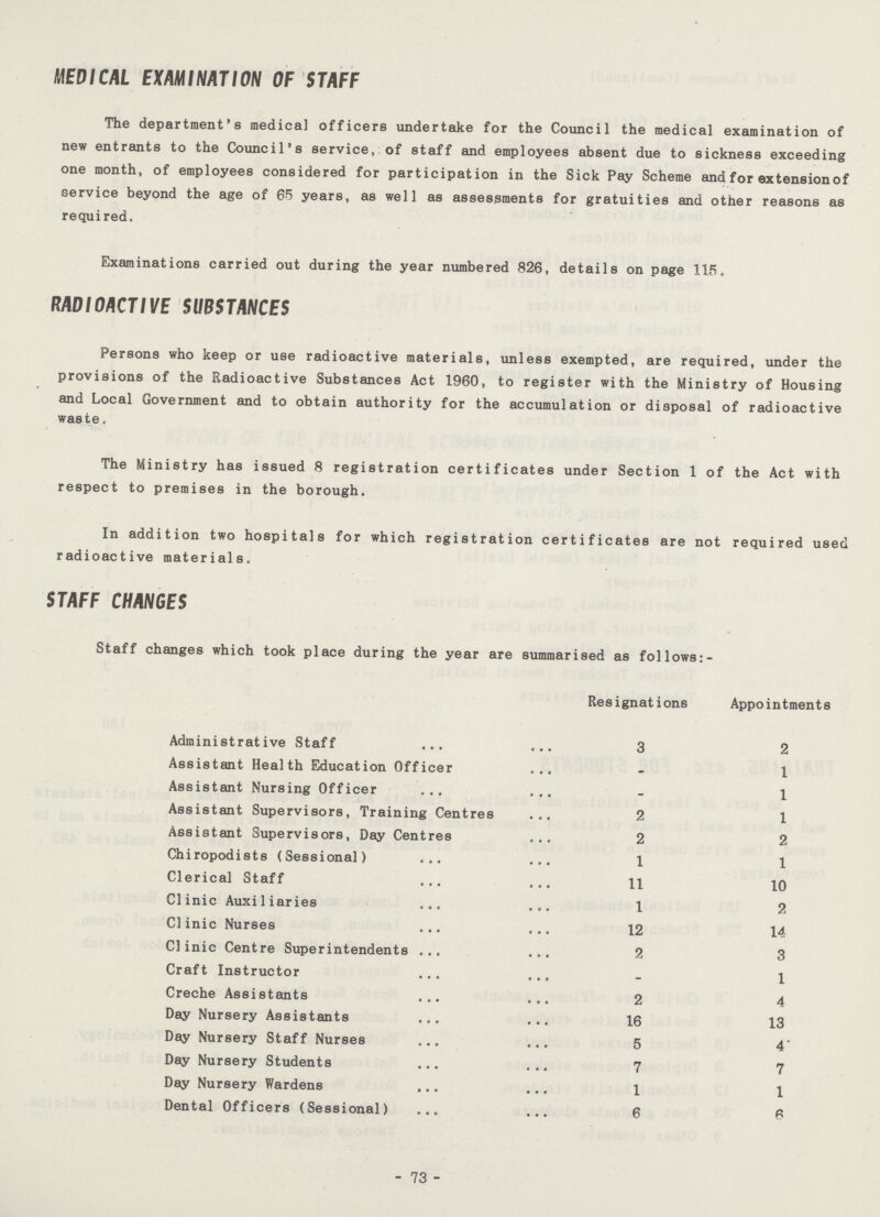 MEDICAL EXAMINATION OF STAFF The department's medical officers undertake for the Council the medical examination of new entrants to the Council's service, of staff and employees absent due to sickness exceeding one month, of employees considered for participation in the Sick Pay Scheme and for extension of service beyond the age of 65 years, as well as assessments for gratuities and other reasons as required. Examinations carried out during the year numbered 826, details on page 115. RADIOACTIVE SUBSTANCES Persons who keep or use radioactive materials, unless exempted, are required, under the provisions of the Radioactive Substances Act 1960, to register with the Ministry of Housing and Local Government and to obtain authority for the accumulation or disposal of radioactive waste. The Ministry has issued 8 registration certificates under Section 1 of the Act with respect to premises in the borough. In addition two hospitals for which registration certificates are not required used radioactive materials. STAFF CHANGES Staff changes which took place during the year are summarised as follows:- Resignations Appointments Administrative Staff 3 2 Assistant Health Education Officer - 1 Assistant Nursing Officer - 1 Assistant Supervisors, Training Centres 2 1 Assistant Supervisors, Day Centres 2 2 Chiropodists (Sessional) 1 1 Clerical Staff 11 10 Clinic Auxiliaries 1 2 Clinic Nurses 12 14 Clinic Centre Superintendents 2 3 Craft Instructor - 1 Creche Assistants 2 4 Day Nursery Assistants 16 13 Day Nursery Staff Nurses 5 4 Day Nursery Students 7 7 Day Nursery Wardens 1 1 Dental Officers (Sessional) 6 6 73