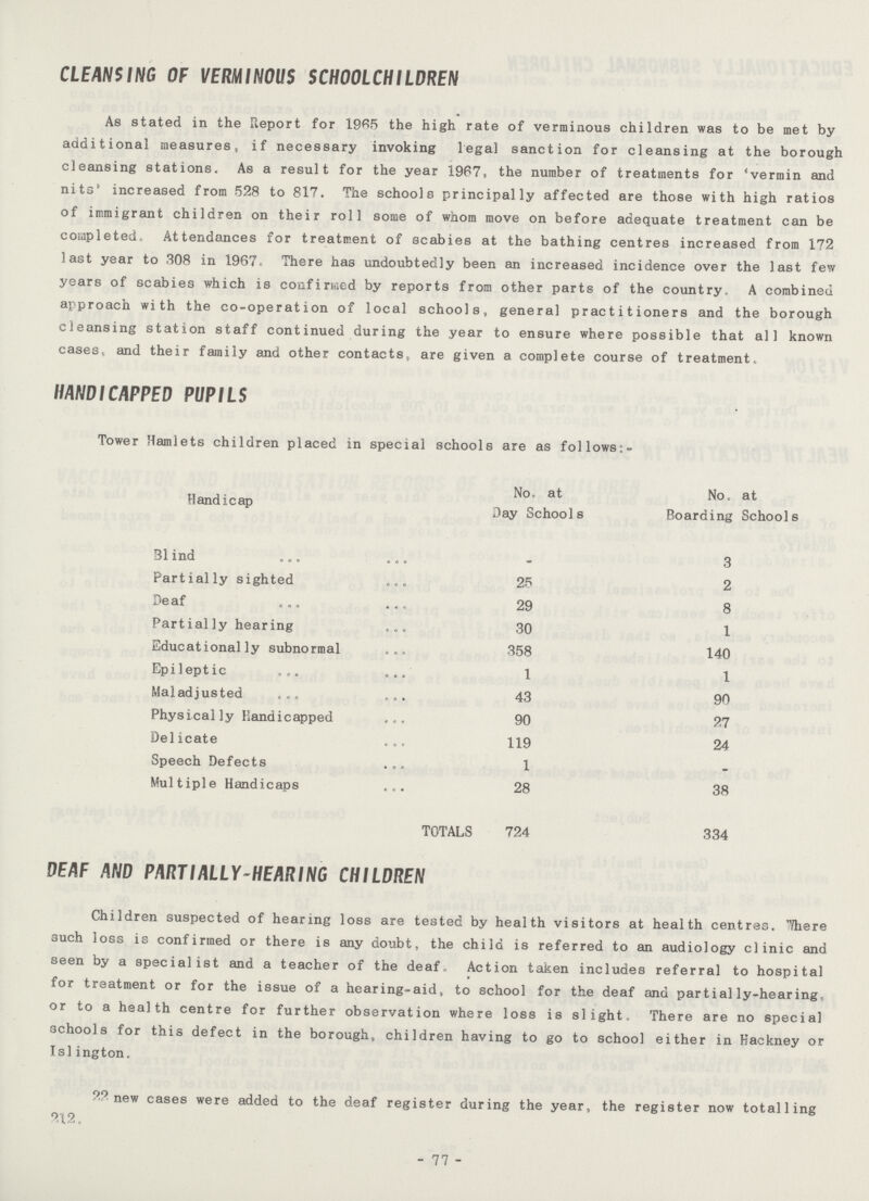 CLEANSING OF VERMINOUS SCHOOLCHILDREN As stated in the Report for 1965 the high rate of verminous children was to be met by additional measures, if necessary invoking legal sanction for cleansing at the borough cleansing stations. As a result for the year 1967, the number of treatments for 'vermin and nits' increased from 528 to 817. The schools principally affected are those with high ratios of immigrant children on their roll some of whom move on before adequate treatment can be completed. Attendances for treatment of scabies at the bathing centres increased from 172 last year to 308 in 1967. There has undoubtedly been an increased incidence over the last few years of scabies which is confirmed by reports from other parts of the country. A combined approach with the co-operation of local schools, general practitioners and the borough cleansing station staff continued during the year to ensure where possible that all known cases, and their family and other contacts, are given a complete course of treatment. HANDICAPPED PUPILS Tower Hamlets children placed in special schools are as follows:- Handicap No. at Day Schools No. at Boarding Schools Blind _ 3 Partially sighted 25 2 Deaf 29 8 Partially hearing 30 1 Educationally subnormal 358 140 Epileptic 1 1 Maladjusted 43 90 Physically Handicapped 90 27 Del icate 119 24 Speech Defects 1 - Multiple Handicaps 28 38 TOTALS 724 334 DEAF AND PARTIALLY-HEARING CHILDREN Children suspected of hearing loss are tested by health visitors at health centres. There ouch loss is confirmed or there is any doubt, the child is referred to an audiology clinic and seen by a specialist and a teacher of the deaf Action taken includes referral to hospital for treatment or for the issue of a hearing-aid, to school for the deaf and partially-hearing, or to a health centre for further observation where loss is slight. There are no special schools for this defect in the borough, children having to go to school either in Hackney or Islington. 22 new cases were added to the deaf register during the year, the register now totalling 912. 77