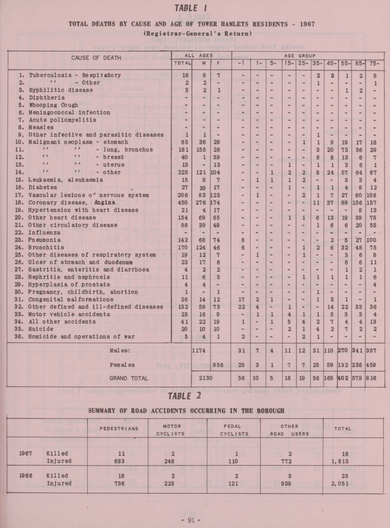 TABLE 1 TOTAL DEATHS BY CAUSE AND AGE OF TOWER HAMLETS RESIDENTS - 1967 (Registrar-General' s Return) CAUSE OF DEATH ALL AGES AGE GROUP TOTAL M F -1 1- 5- 15- 25- 35- 45- 55- 65- 75- 1. Tuberculosis - Respiratory 16 9 7 - - - - - 2 3 1 2 8 2.  - Other 2 2 - - - - - - 1 - - - 1 3. Syphilitic disease 3 2 1 - - - - - - - 1 2 - 4. Diphtheria - - - - - - - - - - - - - 5. Whooping Cough - - - - - - - - - - - - - 6. Meningococcal infection - - - - - - - - - - - - - 7. Acute poliomyelitis - - - - - - - - - - - - - 8. Measles - - - - - - - - - - - - - 9, Other infective and parasitic diseases 1 1 - - - - - - 1 - - - - 10. Malignant neoplasm - stomach 65 36 29 - - - - 1 1 9 19 17 18 11.   - lung, bronchus 181 155 26 - - - - - 3 20 73 56 29 12.   - breast 40 1 39 - - - - - 6 8 13 6 7 13.   - uterus 13 - 13 - - - 1 - 1 1 3 6 1 14.   - other 225 121 104 - - 1 2 2 8 24 57 64 67 15. Leukaemia, aleukaemia 15 8 7 - 1 1 1 2 - - 3 3 4 16. Diabetes 27 10 17 - - - 1 - 1 1 4 8 12 17. Vascular lesions of nervous system 206 83 123 - 1 - - 2 1 7 27 60 108 18. Coronary disease, Angina 450 276 174 - - - - - 11 37 89 156 157 19. Hypertension with heart disease 21 4 17 - - - - - - - - 8 13 20. Other heart disease 154 69 85 - - - 1 1 6 13 19 39 75 21. Other circulatory disease 88 39 49 - - - - • 1 6 6 20 55 22. Influenza - - - - - - - - - - - - 23. Pneumonia 142 68 74 8 - - - - - 2 5 27 100 24. Bronchitis 170 124 46 6 - * - 1 2 6 32 48 75 25. Other diseases of respiratory system 19 12 7 - 1 - - 1 - - 3 6 8 26. Ulcer of stomach and duodenum 23 17 6 - - - - - - - 6 6 11 27. Gastritis, enteritis and diarrhoea 4 2 2 - - - - - - - 1 2 1 28. Nephritis and nephrosis 11 6 5 - - - - 1 1 1 1 1 6 29. Hyperplasia of prostate 4 4 - - - - - - - - - - 4 30. Pregnancy, childbirth, abortion 1 - 1 - - - - - 1 - - - - 31. Congenital malformations 26 14 12 17 2 1 - - 1 3 1 - 1 32. Other defined and ill-defined diseases 132 59 73 22 4 - 1 - 14 22 33 36 33. Motor vehicle accidents 25 16 9 - 1 1 4 1 1 5 5 3 4 34. All other accidents 41 22 19 1 - 1 5 4 7 4 4 13 35. Suicide 20 10 10 - - - 2 1 4 2 7 2 2 36. Homicide and operations of war 5 4 1 2 - - - 2 1 - - - - Males: 1174 31 7 4 11 12 31 110 270 341 357 Females 956 25 3 1 7 7 25 59 132 238 459 GRAND TOTAL 2130 56 10 5 18 . 19 56 169 402 579 816 TABLE 2 SUMMARY OF ROAD ACCIDENTS OCCURRING IN THE BOROUGH PEDESTRIANS MOTOR CYCL1STS PEDAL CYCL1STS OTHER ROAD USERS TOTAL 1967 Killed 11 2 1 2 16 Injured 683 248 110 772 1,813 1966 Killed 18 2 2 3 25 Injured 736 225 121 939 2,051 91