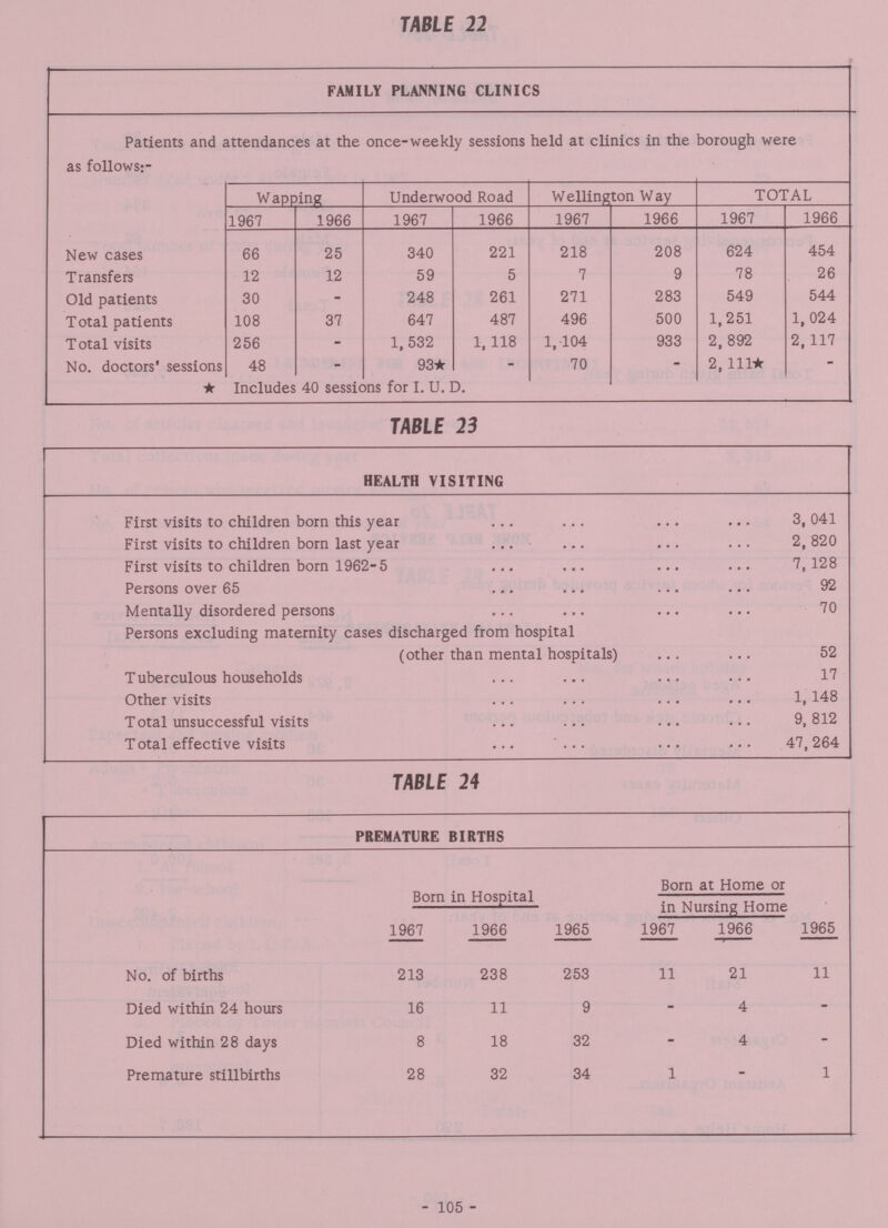 TABLE 22 FAMILY PLANNING CLINICS Patients and attendances at the once-weekly sessions held at clinics in the borough were as follows;- Wapping Underwood Road Wellington Way TOTAL 1967 1966 1967 1966 1967 1966 1967 1966 New cases 66 25 340 221 218 208 624 454 Transfers 12 12 59 5 7 9 78 26 Old patients 30 - 248 261 271 283 549 544 Total patients 108 37 647 487 496 500 1,251 1,024 Total visits 256 - 1, 532 1,118 1, 104 933 2,892 2, 117 No. doctors' sessions 48 - 93* - 70 - 2,111* - * Includes 40 sessions for I. U. D. TABLE 23 HEALTH VISITING First visits to children born this year 3, 041 First visits to children born last year 2, 820 First visits to children born 1962-5 7,128 Persons over 65 92 Mentally disordered persons 70 Persons excluding maternity cases discharged from hospital (other than mental hospitals) 52 Tuberculous households 17 Other visits 1, 148 Total unsuccessful visits 9, 812 T otal effective visits 47, 264 TABLE 24 PREMATURE BIRTHS Born in Hospital Born at Home or in Nursing Home 1967 1966 1965 1967 1966 1965 No. of births 213 238 253 11 21 11 Died within 24 hours 16 11 9 - 4 - Died within 28 days 8 18 32 - 4 - Premature stillbirths 28 32 34 1 - 1 - 105 -