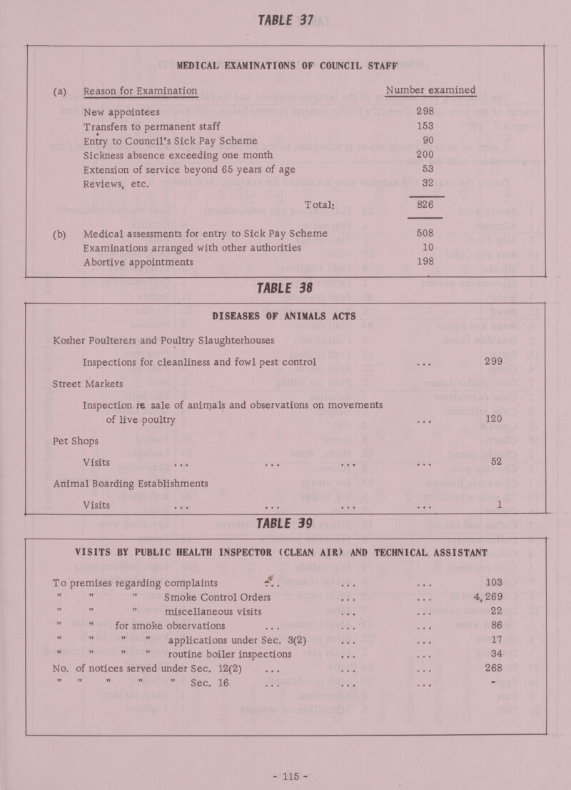 TABLE 37 MEDICAL EXAMINATIONS OF COUNCIL STAFF (a) Reason for Examination Number examined New appointees 298 Transfers to permanent staff 153 Entry to Council's Sick Pay Scheme 90 Sickness absence exceeding one month 200 Extension of service beyond 65 years of age 53 Reviews, etc. 32 Total: 826 (b) Medical assessments for entry to Sick Pay Scheme 508 Examinations arranged with other authorities 10 Abortive appointments 198 TABLE 38 DISEASES OF ANIMALS ACTS Kosher Poulterers and Poultry Slaughterhouses Inspections for cleanliness and fowl pest control 299 Street Markets Inspection re sale of animals and observations on movements of live poultry 120 Pet Shops Visits 52 Animal Boarding Establishments Visits 1 TABLE 39 VISITS BY PUBLIC HEALTH INSPECTOR (CLEAN AIR) AND TECHNICAL ASSISTANT To premises regarding complaints 103    Smoke Control Orders 4,269    miscellaneous visits 22   for smoke observations 86     applications under Sec. 3(2) 17     routine boiler inspections 34 No. of notices served under Sec. 12(2) 268      Sec. 16 - - 115 -