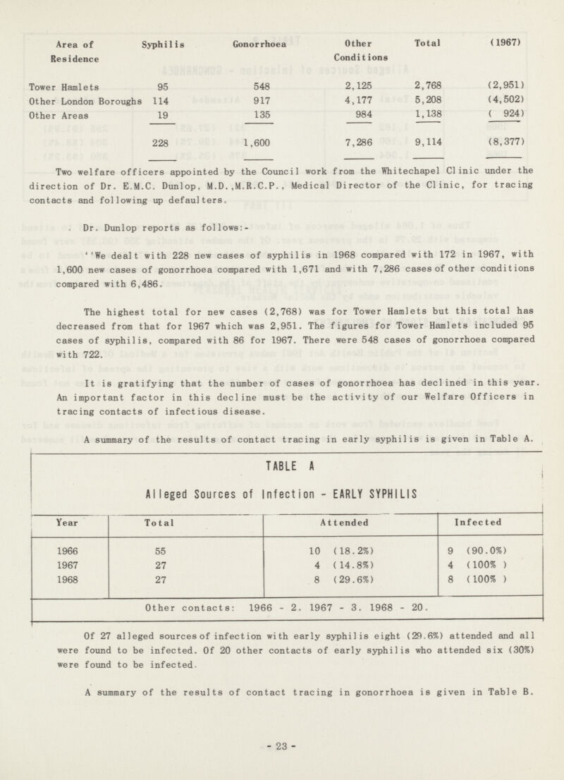 Area of Residence Syphi1 is Gonorrhoea Other Conditions Total (1967) Tower Hamlets 95 548 2,125 2,768 (2,951) Other London Boroughs 114 917 4,177 5,208 (4,502) Other Areas 19 135 984 1,138 (924) 228 1,600 7,286 9,114 (8,377) Two welfare officers appointed by the Council work from the Whitechapel Clinic under the direction of Dr. E.M.C. Dunlop, M.D..M.R.C.P., Medical Director of the Clinic, for tracing contacts and following up defaulters. Dr. Dunlop reports as follows:- ''We dealt with 228 new cases of syphilis in 1968 compared with 172 in 1967, with 1,600 new cases of gonorrhoea compared with 1,671 and with 7,286 cases of other conditions compared with 6,486. The highest total for new cases (2,768) was for Tower Hamlets but this total has decreased from that for 1967 which was 2,951. The figures for Tower Hamlets included 95 cases of syphilis, compared with 86 for 1967. There were 548 cases of gonorrhoea compared with 722. It is gratifying that the number of cases of gonorrhoea has declined in this year. An important factor in this decline must be the activity of our Welfare Officers in tracing contacts of infectious disease. A summary of the results of contact tracing in early syphilis is given in Table A. TABLE A Alleged Sources of Infection - EARLY SYPHILIS Year Total A11ended Infected 1966 55 10 (18.2%) 9 (90.0%) 1967 27 4 (14.8%) 4 (100% ) 1968 27 8 (29.6%) 8 (100% ) Other contacts: 1966 - 2. 1967 - 3. 1968 - 20. Of 27 alleged sources of infection with early syphilis eight (29.6%) attended and all were found to be infected. Of 20 other contacts of early syphilis who attended six (30%) were found to be infected A summary of the results of contact tracing in gonorrhoea is given in Table B. -23-