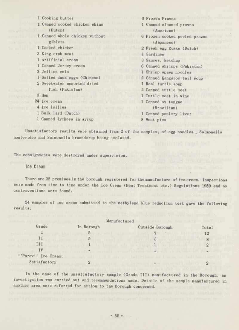 1 Cooking butter 6 Frozen Prawns 1 Canned cooked chicken skins (Dutch) 1 Canned cleaned prawns (American) 1 Canned whole chicken without giblets 6 Frozen cooked peeled prawns (Japanese) 1 Cooked chicken 2 Fresh egg Rusks (Dutch) 3 King crab meat 1 Sardines 1 Artificial cream 3 Sauces, ketchup 1 Canned Jersey cream 6 Canned shrimps (Pakistan) 3 Jellied eels 1 Shrimp spawn noodles 1 Salted duck eggs (Chinese) 2 Canned Kangaroo tail soup 2 Sweetwater assorted dried fish (Pakistan) 1 Real turtle soup 2 Canned turtle meat 3 Ham 1 Turtle meat in wine 24 Ice cream 1 Canned ox tongue (Brazilian) 4 Ice lollies 1 Bulk lard (Dutch) 1 Canned poultry liver 1 Canned lychees in syrup 8 Meat pies Unsatisfactory results were obtained from 2 of the samples, of egg noodles , Salmonella montevideo and Salmonella braenderup being isolated. The consignments were destroyed under supervision. Ice Cream There are 22 premises in the borough registered for the manufacture of ice cream. Inspections were made from time to time under the Ice Cream (Heat Treatment etc.) Regulations 1959 and no contraventions were found. 24 samples of ice cream submitted to the methylene blue reduction test gave the following results: Manufactured Grade In Borough Outside Borough Total I 5 7 12 II 5 3 8 III 1 1 2 IV - - - Parev Ice Cream: Satisfactory 2 - 2 In the case of the unsatisfactory sample (Grade III) manufactured in the Borough, an investigation was carried out and recommendations made. Details of the sample manufactured in another area were referred for action to the Borough concerned. - 55 -