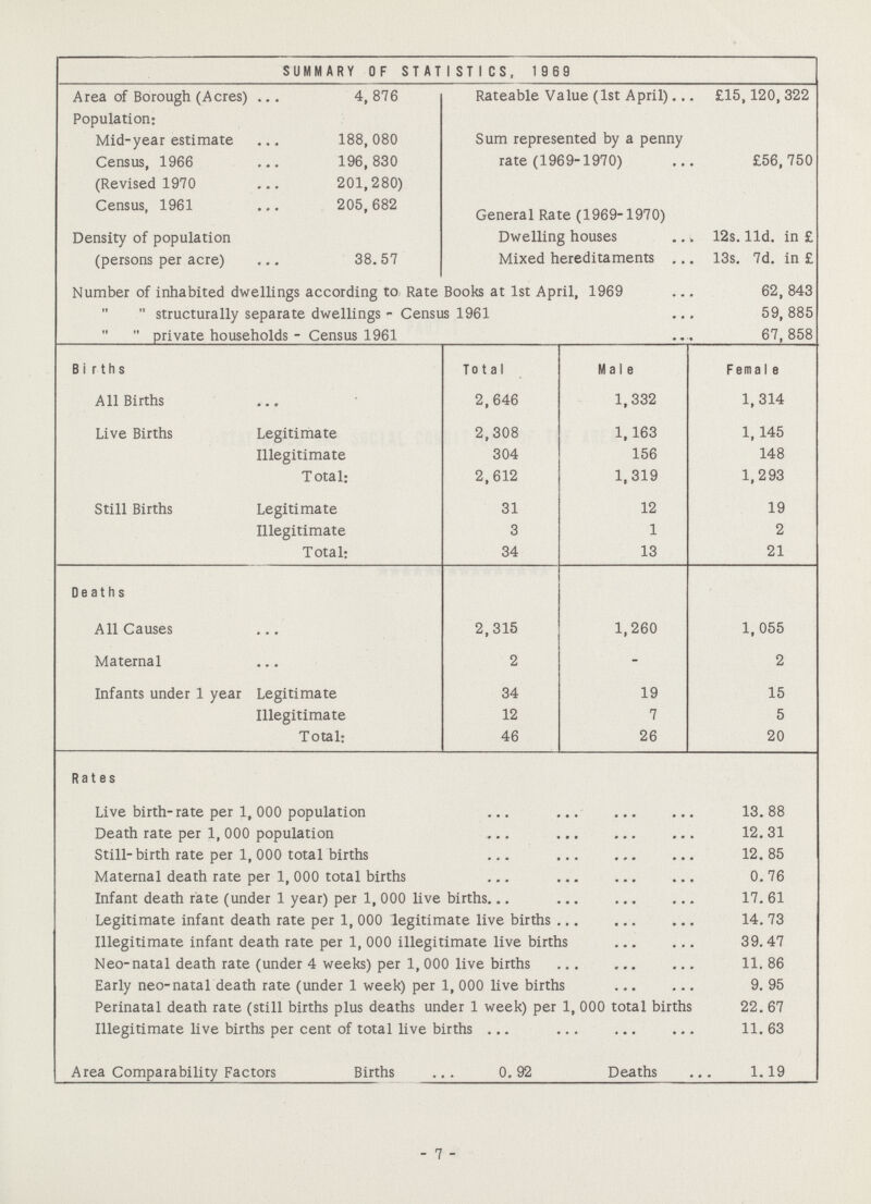 - 7 - SUMMARY OF STAT 1 ST 1 CS, 1969 Area of Borough (Acres) Population: 4, 876 Rateable Value (1st April) £15,120,322 Mid-year estimate 188, 080 Sum represented by a penny rate (1969-1970) £56,750 Census, 1966 196, 830 (Revised 1970 201,280) General Rate (1969-1970) Dwelling houses 12s. lid. in £ Census, 1961 205, 682 Density of population (persons per acre) 38.57 Mixed hereditaments 13s. 7d. in £ Number of inhabited dwellings according to Rate Books at 1st April, 1969 62, 843   structurally separate dwellings - Census 1961 59, 885   private households - Census 1961 67, 858 B i r t h s Total Male Fema1e All Births 2,646 1,332 1,314 Live Births Legitimate 2,308 1,163 1, 145 Illegitimate 304 156 148 Total: 2,612 1,319 1,293 Still Births Legitimate 31 12 19 Illegitimate 3 1 2 Total: 34 13 21 Deaths All Causes 2,315 1,260 1,055 Maternal 2 - 2 Infants under 1 year Legitimate 34 19 15 Illegitimate 12 7 5 Total: 46 26 20 Rates Live birth-rate per 1, 000 population 13.88 Death rate per 1,000 population 12.31 Still-birth rate per 1,000 total births 12. 85 Maternal death rate per 1, 000 total births 0.76 Infant death rate (under 1 year) per 1, 000 live births. 17.61 Legitimate infant death rate per 1, 000 legitimate live births 14.73 Illegitimate infant death rate per 1, 000 illegitimate live births 39.47 Neo-natal death rate (under 4 weeks) per 1, 000 live births 11. 86 Early neo-natal death rate (under 1 week) per 1, 000 live births 9. 95 Perinatal death rate (still births plus deaths under 1 week) per 1, 000 total births 22.67 Illegitimate live births per cent of total live births 11.63 Area Comparability Factors Births 0.92 Deaths 1.19