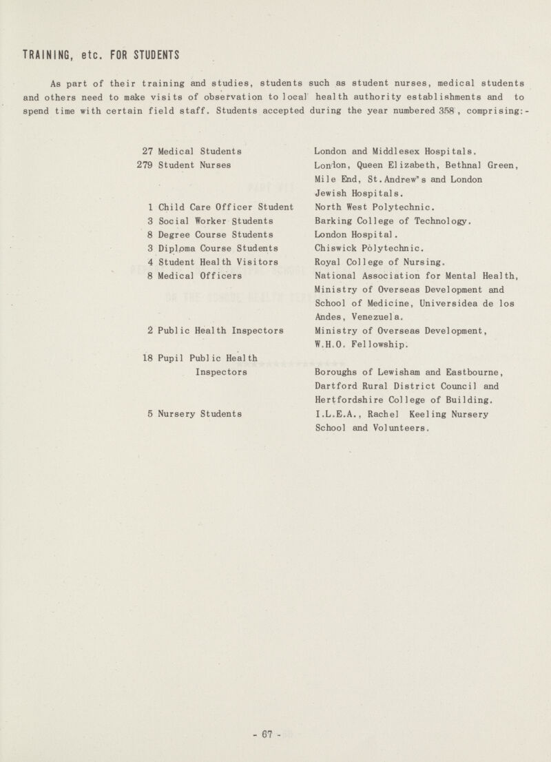 TRAINING, etc. FOR STUDENTS As part of their training and studies, students such as student nurses, medical students and others need to make visits of observation to local health authority establishments and to spend time with certain field staff. Students accepted during the year numbered 358 , comprising:- 27 Medical Students London and Middlesex Hospitals. 279 Student Nurses London, Queen Elizabeth, Bethnal Green, Mile End, St.Andrew's and London Jewish Hospitals. 1 Child Care Officer Student North West Polytechnic. 3 Social Worker Students Barking College of Technology. 8 Degree Course Students London Hospital. 3 Diploma Course Students Chiswick Polytechnic. 4 Student Health Visitors Royal College of Nursing. 8 Medical Officers National Association for Mental Health, Ministry of Overseas Development and School of Medicine, Universidea de los Andes, Venezue1a. 2 Public Health Inspectors Ministry of Overseas Development, W.H.O. Fellowship. 18 Pupil Public Health Inspectors Boroughs of Lewisham and Eastbourne, Dartford Rural District Council and Hertfordshire College of Building. 5 Nursery Students I.L.E.A., Rachel Keeling Nursery School and Volunteers. - 67 -