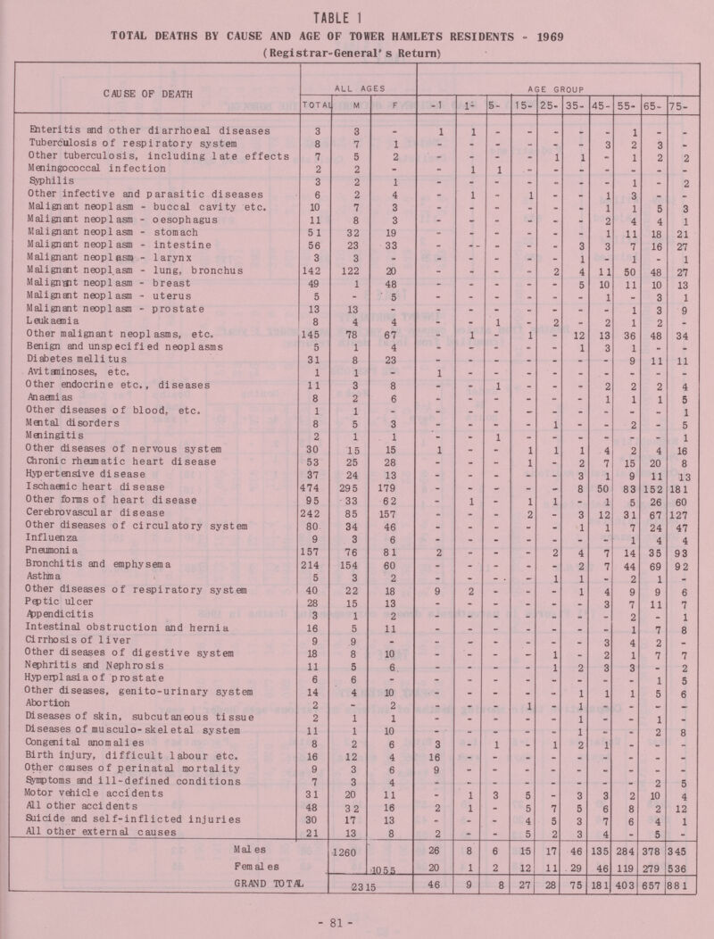 TABLE 1 TOTAL DEATHS BY CAUSE AND AGE OF TOWER HAMLETS RESIDENTS - 1969 (Registrar-General's Return) CAUSE OF DEATH ALL AGES AGE GROUP TOTAL M F -1 1- 5- 15- 25- 35- 45- 55- 65- 75- Enteritis and other diarrhoeal diseases 3 3 _ 1 1 - - - - 1 - - Tuberculosis of respiratory system 8 7 1 - - - - - - 3 2 3 - Other tuberculosis, including late effects 7 5 2 - - - - 1 1 - 1 2 2 Meningococcal infection 2 2 - - 1 1 - - - - - - - Siyphilis 3 2 1 - - - - - - - 1 - 2 Other infective and parasitic diseases 6 2 4 - 1 - 1 - - 1 3 - - Malignant neoplasm - buccal cavity etc. 10 7 3 - - - - - - 1 1 5 3 Malignant neoplasm - oesophagus 11 8 3 - - - - - - 2 4 4 1 Malignant neopl asm - stomach 5 1 32 19 - - - - - - 1 11 18 21 Malignant neopl asm - intestine 56 23 33 - - - - - 3 3 7 16 27 Malignant neopl asrn - larynx 3 3 - - - - - - 1 - 1 - 1 Malignsnt neoplasm - lung, bronchus 142 122 20 - - - - 2 4 11 50 48 27 Malignait neoplasm - breast 49 1 48 - - - - - 5 10 11 10 13 Malignait neoplasm - uterus 5 - 5 - - - - - - 1 - 3 1 Malignsnt neopl asm - prostate 13 13 - - - - - - - - 1 3 9 Leukaemia 8 4 4 - - 1 - 2 - 2 1 2 - Other malignant neoplasms, etc. 145 78 67 - 1 - 1 - 12 13 36 48 34 Benign and unspecified neoplasms 5 1 4 - - - - - 1 3 1 - - Diabetes mlitus 31 8 23 - - - - - - - 9 11 11 Avitaninoses, etc. 1 1 - 1 - - - - - - - - - Other endocrine etc., diseases 11 3 8 - - 1 - - - 2 2 2 4 Anaeias 8 2 6 - - - - - - 1 1 1 5 Other diseases of blood, etc. 1 1 - - - - - - - - - - 1 Mental disorders 8 5 3 - - - - 1 - - 2 - 5 Meningitis 2 1 1 - - 1 - - - - - - 1 Other diseases of nervous system 30 15 15 1 - - 1 1 1 4 2 4 16 Chronic rheumatic heart disease 53 25 28 - - - 1 - 2 7 15 20 8 Hypertensive disease 37 24 13 - - - - - 3 1 9 11 13 Ischaenic heart disease 474 295 179 - - - - - 8 50 83 152 181 Other forms of heart disease 95 33 62 - 1 - 1 1 - 1 5 26 60 Cerebrovascular disease 242 85 157 - - - 2 - 3 12 31 67 127 Other diseases of circulatory system 80 34 46 - - - - - 1 1 7 24 47 Influenza 9 3 6 - - - - - - - 1 4 4 Pneumoni a 157 76 81 2 - - - 2 4 7 14 35 93 Bronchitis and emphysema 214 154 60 - - - - - 2 7 44 69 92 Asthma 5 3 2 - - - - 1 1 - 2 1 - Other diseases of respiratory system 40 22 18 9 2 - - - 1 4 9 9 6 Pqptic ulcer 28 15 13 - - - - - - 3 7 11 7 Apppendicitis 3 1 2 - - - - - - 2 - 1 Intestinal obstruction and hernia 16 5 11 - - - - - - - 1 7 8 Cirrhosis of liver 9 9 - - - - - - - 3 4 2 - Other diseases of digestive system 18 8 10 - - - - 1 - 2 1 7 7 Nephritis and Nephrosis 11 5 6 - - - - 1 2 3 3 - 2 Hyp erpl asi a o f p ro st at e 6 6 - - - - - - - - - 1 5 Other diseases, genito-urinary system 14 4 10 - - - - - 1 1 1 5 6 Abortion 2 - 2 - - - 1 - 1 - - - - Diseases of skin, subcutaneous tissue 2 1 1 - - - - - 1 - - 1 - Diseases of musculo-skel etal system 11 1 10 - - - - - 1 - - 2 8 Congenital anomalies 8 2 6 3 - 1 - 1 2 1 - - - Birth injury, difficult labour etc. 16 12 4 16 - - - - - - - - - Other causes of perinatal mortality 9 3 6 9 - - - - - - - - - Symptoms and ill-defined conditions 7 3 4 - - - - - - - - 2 5 Motor vehicle accidents 31 20 11 - 1 3 5 - 3 3 2 10 4 All other accidents 48 3 2 16 2 1 - 5 7 5 6 8 2 12 Suicide and self-inflicted injuries 30 17 13 - - - 4 5 3 7 6 4 1 All other external causes 21 13 8 2 - - 5 2 3 4 - 5 - Males 1260 26 8 6 15 17 46 135 284 378 3 45 Femal es 105 5 20 1 2 12 11 29 46 119 279 536 GRAND TOTAL 2315 46 9 8 27 28 75 181 403 657 881 - 81 -