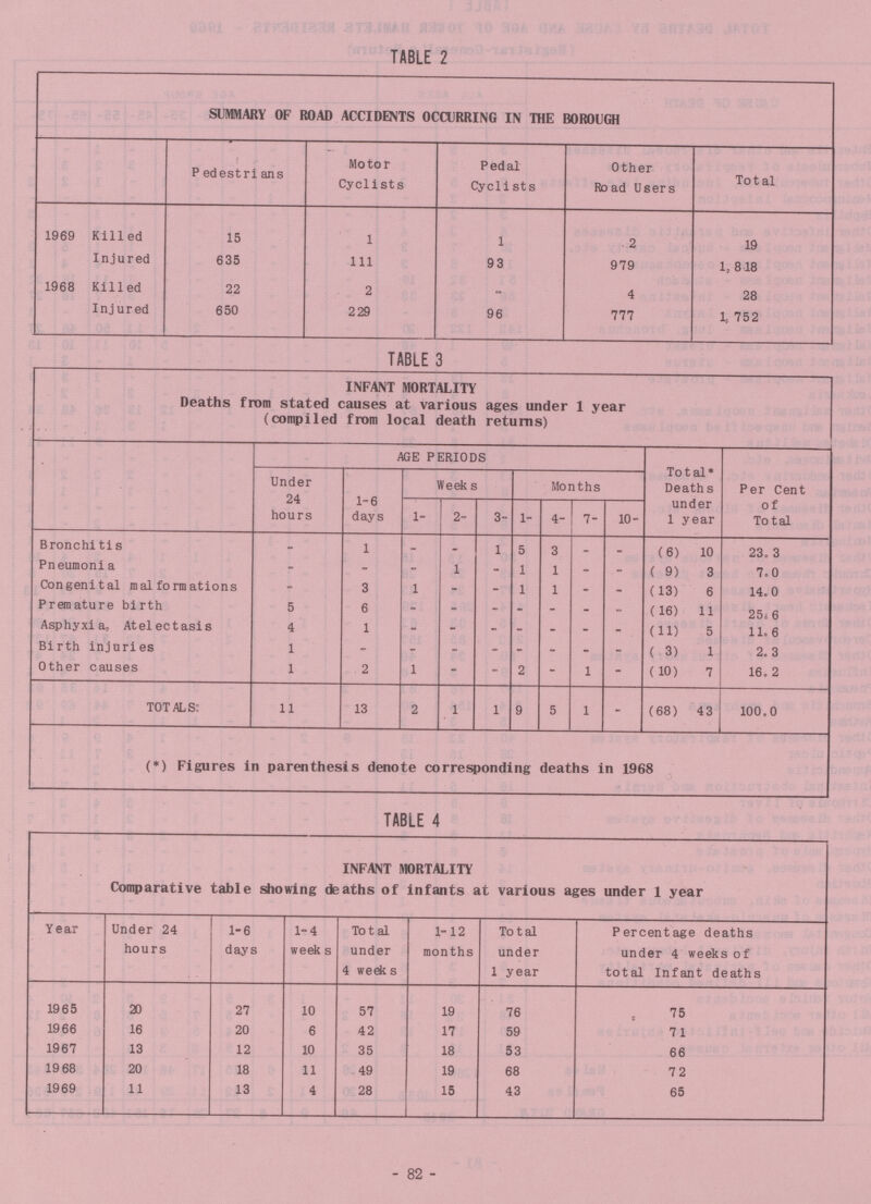 TABLE 2 SUMMARY OF ROAD ACCIDENTS OCCURRING IN THE BOROUGH Pedestrians Motor Cyclists Pedal Cyclists Other Road Users Total 1969 Killed 15 1 1 2 19 Injured 635 111 93 979 1,818 1968 Killed 22 2 - 4 28 Injured 650 229 96 777 1, 752 TABLE 3 INFANT MORTALITY Deaths from stated causes at various ages under 1 year (compiled from local death returns) AGE PERIODS Total* Deaths under 1 year Per Cent of Total Under 24 hours 1-6 days Weeks Months 1- 2- 3- 1- 4- 7- 10- Bronchitis - 1 - - 1 5 3 - - (6) 10 23. 3 Pneumonia - - - 1 - 1 1 - - ( 9) 3 7.0 Congenital malformations - 3 1 - - 1 1 - - (13) 6 14.0 Premature birth 5 6 - - - - - - - (16) 11 25.6 Asphyxia, Atelectasis 4 1 - - - - - - - (11) 5 11. 6 Birth injuries 1 - - - - - - - - ( 3) 1 2. 3 Other causes 1 2 1 - - 2 - 1 - (10) 7 16. 2 TOTALS: 11 13 2 1 1 9 5 1 - (68) 43 100.0 (*) Figures in parenthesis denote corresponding deaths in 1968 TABLE 4 INFANT MORTALITY Comparative table showing deaths of infants at various ages under 1 year Year Under 24 hours 1-6 days 1-4 weeks Total under 4 weeks 1-12 months Total under 1 year Percentage deaths under 4 weeks of total Infant deaths 1965 20 27 10 57 19 76 75 1966 16 20 6 42 17 59 71 1967 13 12 10 35 18 53 66 19 68 20 18 11 49 19 68 72 1969 11 13 4 28 15 43 65 - 82 -