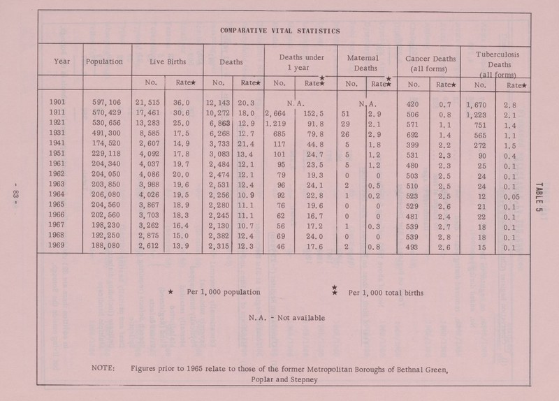 - 83 - COMPARATIVE VITAL STATISTICS Year Population Live Births Deaths Deaths under 1 year Maternal Deaths Cancer Deaths (all forms) Tuberculosis Deaths (all froms) No. Rate* No. Rate* No. * Rate* No. * Rate* No. Rate* No. Rate* 1901 597,106 21,515 36.0 12,143 20.3 N. A. N A. 420 0.7 1, 670 2.8 1911 570,429 17,461 30.6 10,272 18.0 2,664 152.5 51 2. 9 506 0.8 1,223 2.1 1921 530, 656 13,283 25.0 6, 863 12. 9 1.219 91. 8 29 2.1 571 1.1 751 1.4 1931 491,300 8, 585 17.5 6,268 12.7 685 79. 8 26 2. 9 692 1.4 565 1.1 1941 174, 520 2, 607 14. 9 3,733 21.4 117 44. 8 5 1.8 399 2.2 272 1.5 1951 229,118 4,092 17.8 3,083 13.4 101 24. 7 5 1.2 531 2.3 90 0.4 1961 204, 340 4, 037 19,7 2,484 12.1 95 23.5 5 1.2 480 2.3 25 0.1 1962 204, 050 4,086 20.0 2,474 12.1 79 19.3 0 0 503 2.5 24 0.1 1963 203, 850 3, 988 19.6 2,531 12.4 96 24.1 2 0.5 510 2.5 24 0.1 1964 206,080 4, 026 19.5 2,256 10. 9 92 22. 8 1 0.2 523 2.5 12 0.05 1965 204, 560 3, 867 18.9 2,280 11.1 76 19.6 0 0 529 2.6 21 0.1 1966 202,560 3, 703 18.3 2,245 11.1 62 16.7 0 0 481 2.4 22 0.1 1967 198,230 3,262 16.4 2,130 10.7 56 17.2 1 0.3 539 2.7 18 0.1 1968 192,250 2, 875 15.0 2,382 12.4 69 24. 0 0 0 539 2.8 18 0.1 1969 188,080 2, 612 13.9 2,315 12.3 46 17.6 2 0.8 493 2.6 15 0.1 * Per 1,000 population ** Per 1,000 total births N.A. - Not available NOTE: Figures prior to 1965 relate to those of the former Metropolitan Boroughs of Bethnal Green, Poplar and Stepney TABLE 5