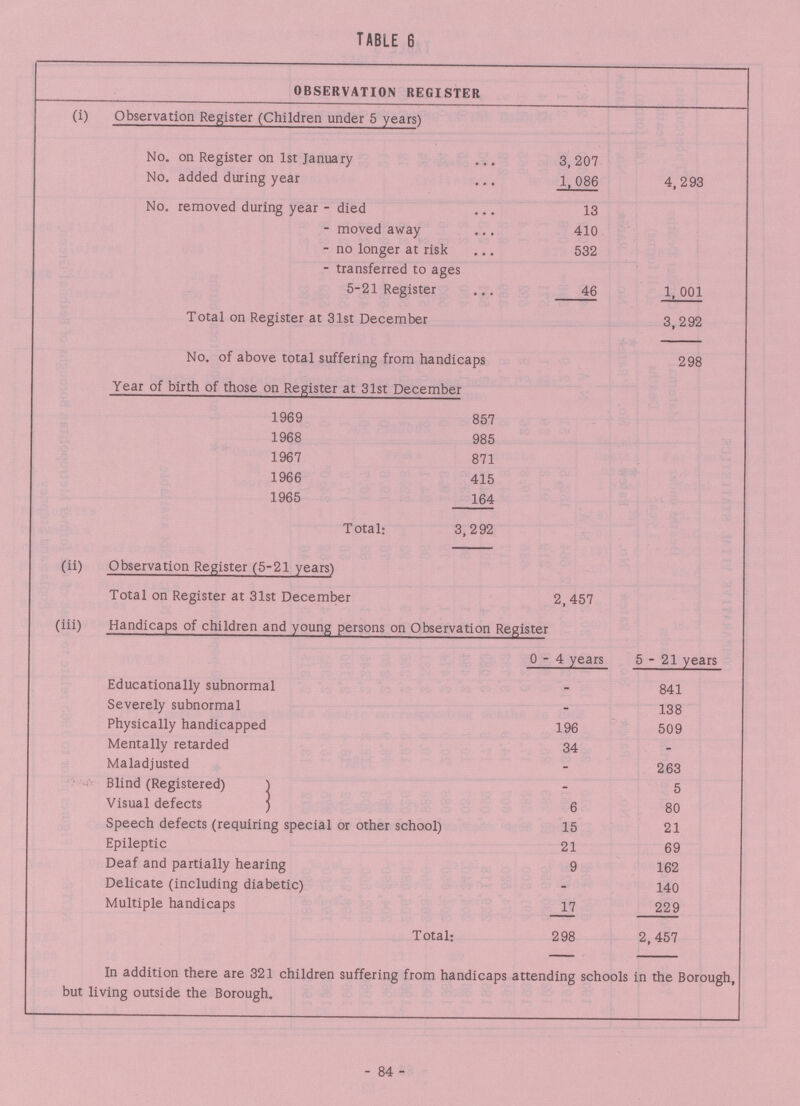 TABLE 6 OBSERVATION REGISTER (i) Observation Register (Children under 5 years) No. on Register on 1st January 3,207 No. added during year 1,086 4,293 No. removed during year - died 13 - moved away 410 - no longer at risk 532 - transferred to ages 5-21 Register 46 1, 001 Total on Register at 31st December 3,292 No. of above total suffering from handicaps 298 Year of birth of those on Register at 31st December 1969 857 1968 985 1967 871 1966 415 1965 164 Total: 3,292 (ii) Observation Register (5-21 years) Total on Register at 31st December 2,457 (iii) Handicaps of children and young persons on Observation Register 0-4 years 5-21 years Educationally subnormal - 841 Severely subnormal - 138 Physically handicapped 196 509 Mentally retarded 34 - Maladjusted - 263 Blind (Registered) ) - 5 Visual defects ) 6 80 Speech defects (requiring special or other school) 15 21 Epileptic 21 69 Deaf and partially hearing 9 162 Delicate (including diabetic) - 140 Multiple handicaps 17 229 Total: 298 2,457 In addition there are 321 children suffering from handicaps attending schools in the Borough, but living outside the Borough. - 84 -
