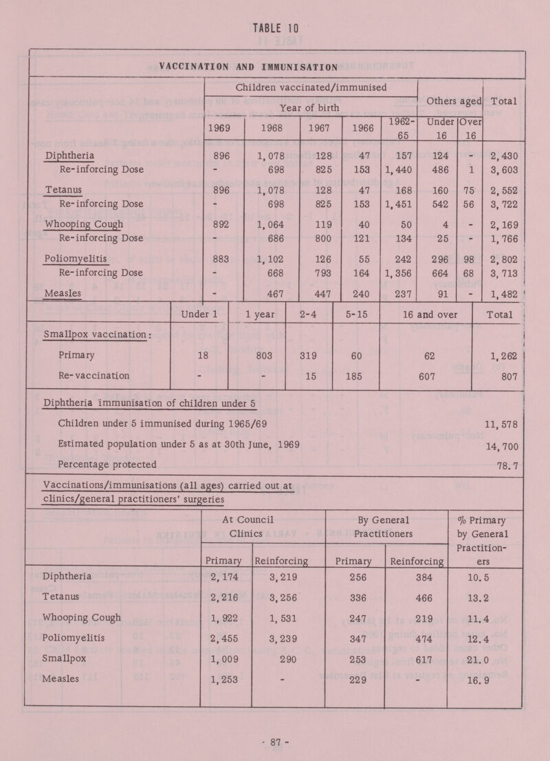 TABLE 10 VACCINATION AND IMMUNISATION Children vaccinated/immunised Others aged Total Year of birth 1969 1968 1967 1966 1962 65 Under 16 Over 16 Diphtheria 896 1,078 128 47 157 124 - 2,430 Re-inforcing Dose - 698 825 153 1,440 486 1 3,603 Tetanus 896 1,078 128 47 168 160 75 2,552 Re-inforcing Dose - 698 825 153 1,451 542 56 3, 722 Whooping Cough 892 1,064 119 40 50 4 - 2,169 Re-inforcing Dose - 686 800 121 134 25 - 1, 766 Poliomyelitis 883 1, 102 126 55 242 296 98 2,802 Re-inforcing Dose - 668 793 164 1,356 664 68 3, 713 Measles - 467 447 240 237 91 - 1,482 Under 1 1 year 2-4 5-15 16 and over Total Smallpox vaccination: Primary 18 803 319 60 62 1,262 Re- vaccination - - 15 185 607 807 Diphtheria immunisation of children under 5 Children under 5 immunised during 1965/69 11, 578 Estimated population under 5 as at 30th June, 1969 14,700 Percentage protected 78.7 Vaccinations/immunisations (all ages) carried out at clinics/general practitioners' surgeries At Council Clinics By General Practitioners % Primary by General Practition ers Primary Reinforcing Primary Reinforcing Diphtheria 2,174 3,219 256 384 10.5 Tetanus 2,216 3,256 336 466 13.2 Whooping Cough 1, 922 1, 531 247 219 11.4 Poliomyelitis 2,455 3, 239 347 474 12.4 Smallpox 1, 009 290 253 617 21.0 Measles 1,253 - 229 16. 9 - 87 -
