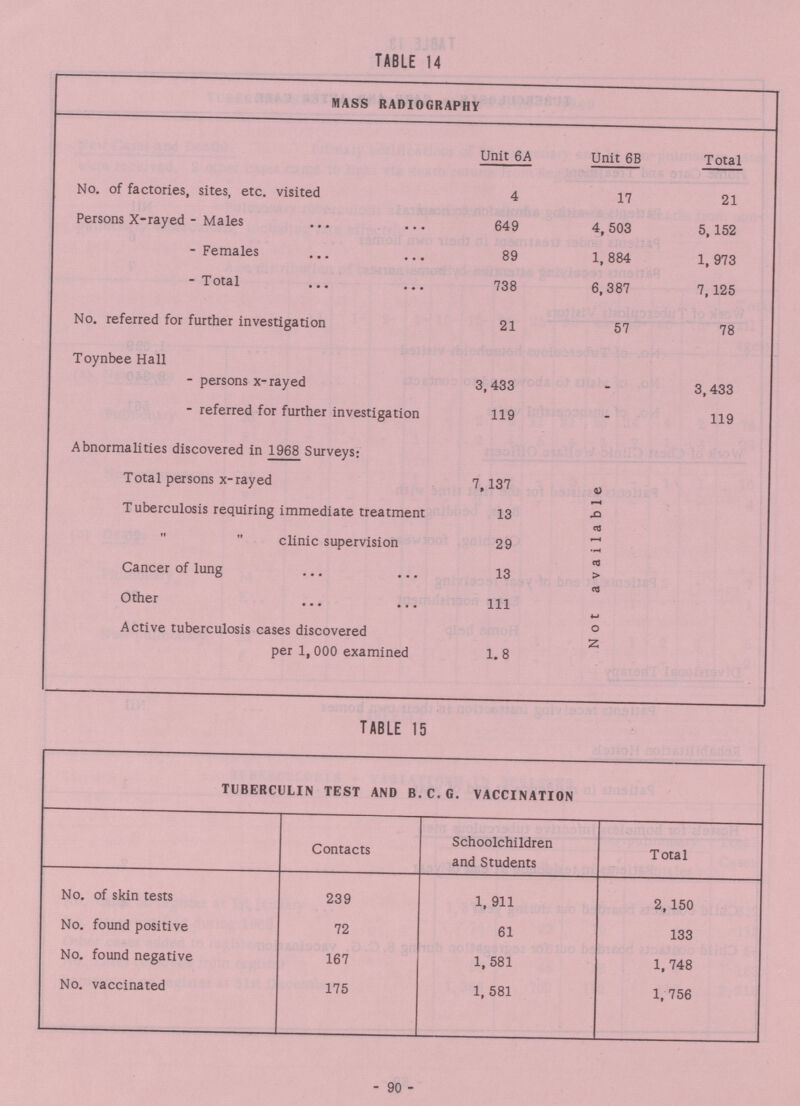 TABLE 14 MASS RADIOGRAPHY Unit 6A Unit 6B Total No. of factories, sites, etc. visited 4 17 21 Persons X-rayed - Males 649 4, 503 5,152 - Females 89 1, 884 1, 973 - Total 738 6,387 7,125 No. referred for further investigation 21 57 78 Toynbee Hall - persons x-rayed 3,433 - 3,433 - referred for further investigation 119 - 119 Abnormalities discovered in 1968 Surveys; Total persons x-rayed 7,137 Not available Tuberculosis requiring immediate treatment 13   clinic supervision 29 Cancer of lung 13 Other 111 Active tuberculosis cases discovered per 1,000 examined 1.8 TABLE 15 TUBERCULIN TEST AND B.C.G. VACCINATION Contacts Schoolchildren and Students Total No. of skin tests 239 1, 911 2,150 No. found positive 72 61 133 No. found negative 167 1, 581 1, 748 No. vaccinated 175 1, 581 1, 756 - 90 -