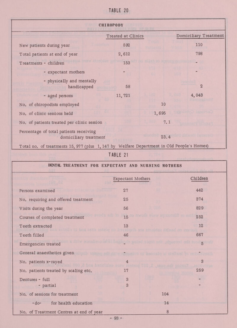 TABLE 20 CHIROPODY Treated at Clinics Domiciliary Treatment New patients during year 592 110 Total patients at end of year 2,612 798 Treatments - children 153 - - expectant mothers - - - physically and mentally handicapped 58 2 - aged persons 11,721 4, 043 No. of chiropodists employed 10 No. of clinic sessions held 1,695 1,695 No. of patients treated per clinic session 7.1 7.1 Percentage of total patients receiving domiciliary treatment 23.4 23.4 Total no. of treatments 15. 977 (plus 1.147 by Welfare Department in Old People's Homes) TABLE 21 DENTAL TREATMENT FOR EXPECTANT AND NURSING MOTHERS Expectant Mothers Children Persons examined 27 442 No. requiring and offered treatment 25 374 Visits during the year 56 829 Courses of completed treatment 15 252 Teeth extracted 13 12 Teeth filled 46 667 Emergencies treated - 5 General anaesthetics given - - No. patients x-rayed 4 3 No. patients treated by scaling etc. 17 259 Dentures - full - partial 3 3  No. of sessions for treatment 104 -do- for health education 14 No. of Treatment Centres at end of year 8 - 93 -