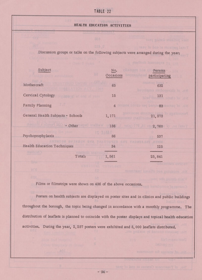 TABLE 22 HEALTH EDUCATION ACTIVITIES Discussion groups or talks on the following subjects were arranged during the year; Subject No. Occasions Persons participating Mother craft 65 632 Cervical Cytology 15 131 Family Planning 4 83 General Health Subjects - Schools 1,171 21, 573 - Other 186 2,760 Psychoprophylaxis 86 537 Health Education Techniques 34 125 Total: 1,561 25, 841 Films or filmstrips were shown on 436 of the above occasions. Posters on health subjects are displayed on poster sites and in clinics and public buildings throughout the borough, the topic being changed in accordance with a monthly programme. The distribution of leaflets is planned to coincide with the poster displays and topical health education activities. During the year, 2,257 posters were exhibited and 5,000 leaflets distributed. - 94 -