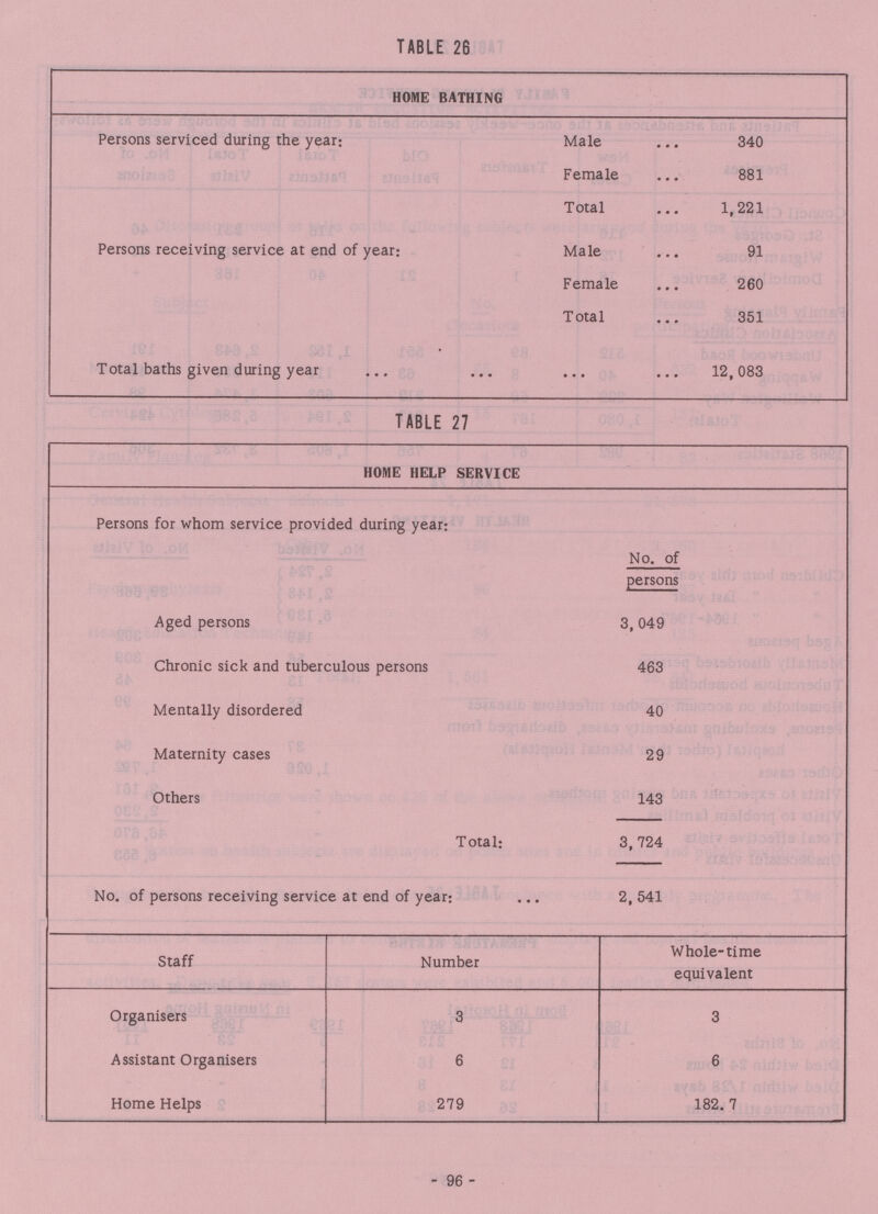 TABLE 26 HOME BATHING Persons serviced during the year: Male 340 Female 881 Total 1,221 Persons receiving service at end of year: Male 91 Female 260 Total 351 Total baths given during year 12, 083 TABLE 27 HOME HELP SERVICE Persons for whom service provided during year: No. of persons Aged persons 3,049 Chronic sick and tuberculous persons 463 Mentally disordered 40 Maternity cases 29 Others 143 Total: 3,724 No. of persons receiving service at end of year: 2, 541 Staff Number Whole-time equivalent Organisers 3 3 Assistant Organisers 6 6 Home Helps 279 182. 7 - 96 -