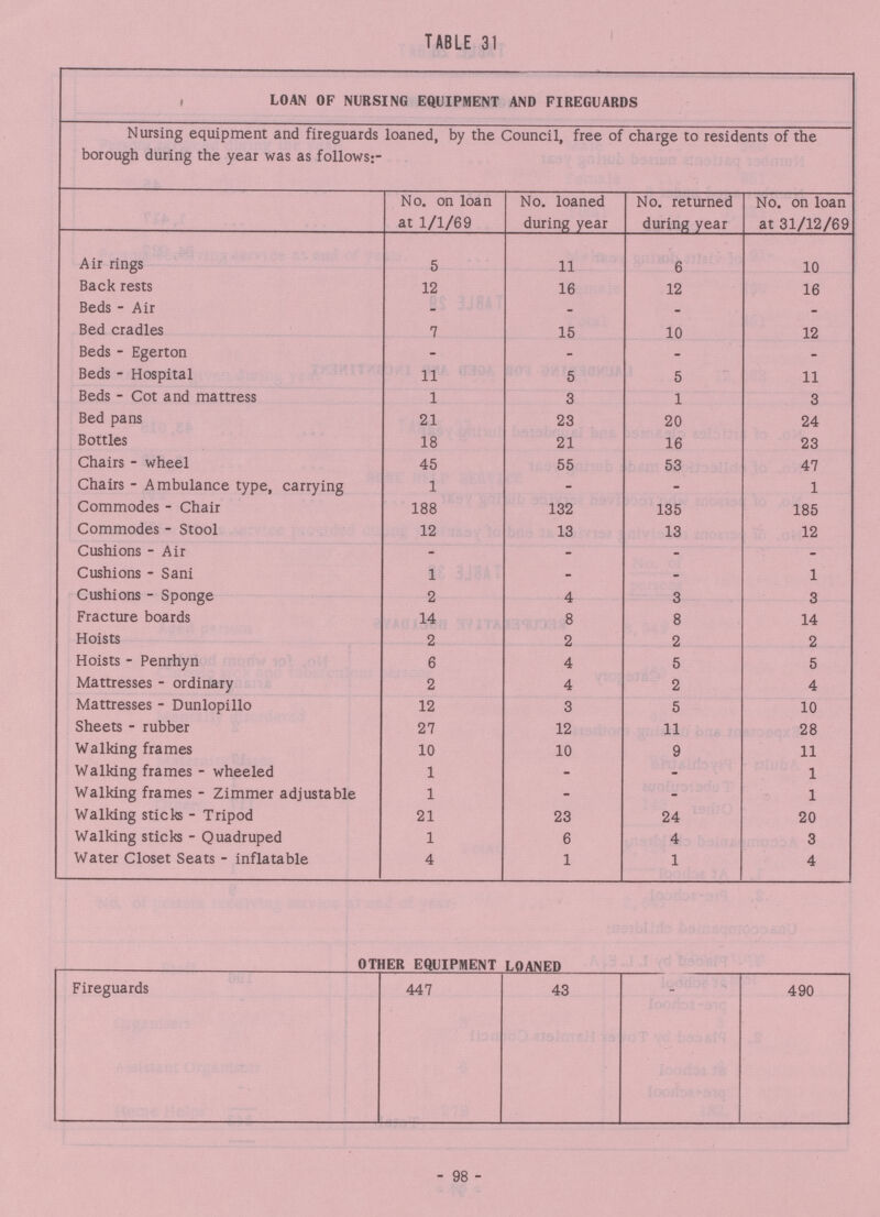 98 TABLE 31 , LOAN OF NURSING EQUIPMENT AND FIREGUARDS Nursing equipment and fireguards loaned, by the Council, free of charge to residents of the borough during the year was as follows;- No. on loan No. loaned No. returned No. on loan at 1/1/69 during year during year at 31/12/69 Air rings 5 11 6 10 Back rests 12 16 12 16 Beds - Air - - - - Bed cradles 7 15 10 12 Beds - Egerton - - - - Beds - Hospital 11 5 5 11 Beds - Cot and mattress 1 3 1 3 Bed pans 21 23 20 24 Bottles 18 21 16 23 Chairs - wheel 45 55 53 47 Chairs - Ambulance type, carrying 1 - - 1 Commodes - Chair 188 132 135 185 Commodes - Stool 12 13 13 12 Cushions - Air - - - - Cushions - Sani 1 - - 1 Cushions - Sponge 2 4 3 3 Fracture boards 14 8 8 14 Hoists 2 2 2 2 Hoists - Penrhyn 6 4 5 5 Mattresses - ordinary 2 4 2 4 Mattresses - Dunlopillo 12 3 5 10 Sheets - rubber 27 12 11 28 Walking frames 10 10 9 11 Walking frames - wheeled 1 - - 1 Walking frames - Zimmer adjustable 1 - - 1 Walking sticks - Tripod 21 23 24 20 Walking sticks - Quadruped 1 6 4 3 Water Closet Seats - inflatable 4 1 1 4 OTHER EQUIPMENT LOANED Fireguards 447 43 490
