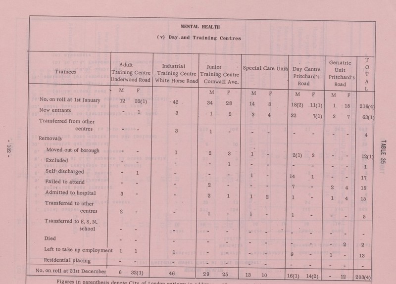 - 102 - MENTAL HEALTH (v) Day.and Training Centres TABLE 35 Trainees Adult Training Centre Underwood Road Industrial Training Centre White Horse Road Junior Training Centre Cornwall Ave. Special Care Units Day Centre Pritchard's Road Geriatric Unit Pritchard's Road T 0 T A L M F M F M F M F M F No. on roll at 1st January 12 33(1) 42 34 28 14 8 18(2) 11(1) 1. 15 216(4] New entrants - 1 3 1 2 3 4 32 7(1) 3 7 63(1 Transferred from other centres - - 3 1 . • _ _ _ _ _ 4 Removals Moved out of borough • 1 2 3 1 . 2(1) 3 12(1) Excluded - - - - 1 - - - - - - 1 Self-discharged - 1 - - - 1 - 14 1 - - 17 Failed to attend - - - 2 - - - 7 - 2 4 15 Admitted to hospital 3 - - 2 1 1 2 1 - 1 4 15 Transferred to other centres 2 . . 1 _ 1 _ 1 _ _ _ 5 Transferred to E. S. N. school - . _ . _ _ _ _ _ _ _ _ Died - - - - - - - - - - 2 2 Left to take up employ ment 1 1 1 - - - - 9 - 1 - 13 Residential placing - - - _ - - - - - - - - No. oa roll at 31st December 6 32(1) 46 29 25 13 10 16(1) 14(2) 12 203(4) Figures in parenthesis denote City of London