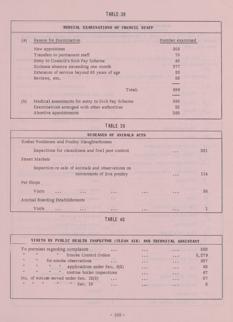 TABLE 38 MEDICAL EXAMINATIONS OF COUNCIL STAFF (a) Reason for Examination Number examined New appointees 303 Transfers to permanent staff 75 Entry to Council's Sick Pay Scheme 45 Sickness absence exceeding one month 377 Extension of service beyond 65 years of age 33 Reviews, etc. 56 Total: 889 (b) Medical assessments for entry to Sick Pay Scheme 385 Examinations arranged with other authorities 22 Abortive appointments 268 - 105 - TABLE 39 DISEASES OF ANIMALS ACTS Kosher Poulterers and Poultry Slaughterhouses Inspections for cleanliness and fowl pest control 281 Street Markets Inspection re sale of animals and observations on movements of live poultry 114 Pet Shops Visits 56 Animal Boarding Establishments Visits 1 TABLE 40 VISITS BY PUBLIC HEALTH INSPECTOR (CLEAN AIR) AND TECHNICAL ASSISTANT To premises regarding complaints 263  Smoke Control Orders 5,279  for smoke observations 357   applications under Sec. 3(2) 33   routine boiler inspections 67 No. of notices served under Sec. 12(2) 57  Sec. 16 3