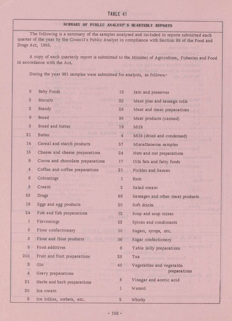 TABLE 41 SUMMARY OF PUBLIC ANALYST' S QUARTERLY REPORTS The following is a summary of the samples analysed and included in reports submitted each quarter of the year by the Council's Public Analyst in compliance with Section 99 of the Food and Drugs Act, 1955. A copy of each quarterly report is submitted to the Minister of Agriculture, Fisheries and Food in accordance with the Act. During the year 981 samples were submitted for analysis, as follows;- 3 Baby Foods 15 Jam and preserves 2 Biscuits 22 Meat pies and sausage rolls 2 Brandy 28 Meat and meat preparations 9 Bread 38 Meat products (canned) 3 Bread and butter 19 Milk 21 Butter 4 Milk (dried and condensed) 14 Cereal and starch products 57 Miscellaneous samples 15 Cheese and cheese preparations 24 Nuts and nut preparations 8 Cocoa and chocolate preparations 17 Oils fats and fatty foods 4 Coffee and coffee preparations 21 Pickles and Sauces 6 Colourings 1 Rum 3 Cream 2 Salad cream 83 Drugs 68 Sausages and other meat products 18 Eggs and egg products 20 Soft drinks 24 Fish and fish preparations 12 Soup and soup mixes 1 Flavourings 22 Spices and condiments 5 Flour confectionery 10 Sugars, syrups, etc. 3 Flour and flour products 36 Sugar confectionery 5 Food additives 6 Table jelly preparations 200 Fruit and fruit preparations 23 Tea 3 Gin 40 Vegetables and vegetable 4 Gravy preparations preparations 21 Herbs and herb preparations 8 Vinegar and acetic acid 20 Ice cream 1 Waxsol 8 Ice lollies, sorbets, etc. 2 Whisky 106