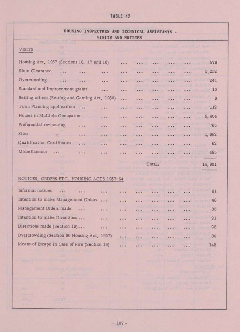 - 107 - TABLE 42 HOUSING INSPECTORS AND TECHNICAL ASSISTANTS VISITS AND NOTICES VISITS Housing Act, 1957 (Sections 16, 17 and 18) 579 Slum Clearance 5,252 Overcrowding 241 Standard and Improvement grants 10 Betting offices (Betting and Gaming Act, 1960) 9 Town Planning applications 112 Houses in Multiple Occupation 5,404 Preferential re-housing 765 Sites 1, 982 Qualification Certificates 62 Miscellaneous 485 Total 14, 901 NOTICES, ORDERS ETC. HOUSING ACTS 1957-64 1 Informal notices 61 Intention to make Management Orders 46 Management Orders made 35 Intention to make Directions 21 Directions made (Section 19) 28 Overcrowding (Section 90 Housing Act, 1957) 30 Means of Escape in Case of Fire (Section 16) 142