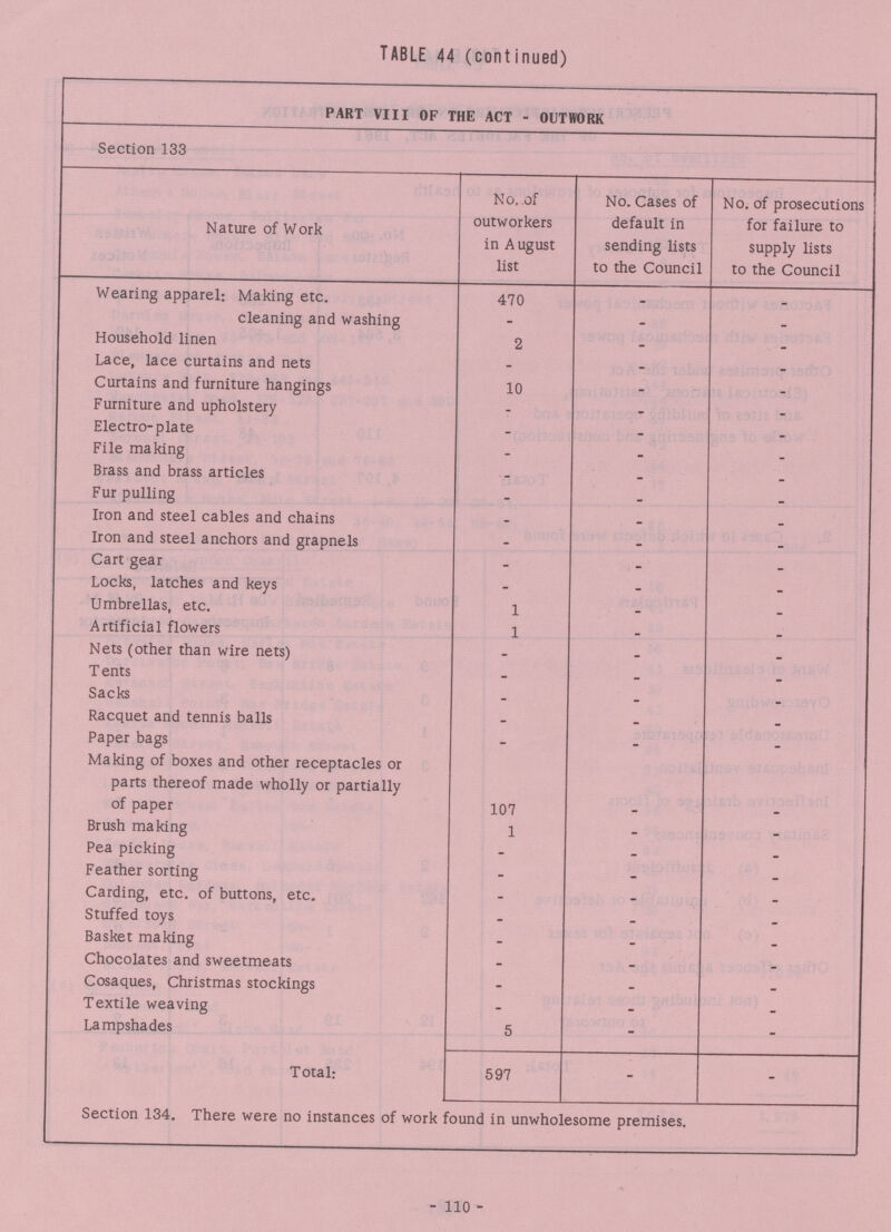 TABLE 44 (continued) PART VIII OF THE ACT - OUTWORK Section 133 Nature of Work No. of outworkers in August list No. Cases of default in sending lists to the Council No. of prosecutions for failure to supply lists to the Council Wearing apparel: Making etc. 470 - - cleaning and washing - - - Household linen 2 - - Lace, lace curtains and nets - - - Curtains and furniture hangings 10 - - Furniture and upholstery - - - Electro-plate - - - File making - - - Brass and brass articles - - - Fur pulling - - - Iron and steel cables and chains - - - Iron and steel anchors and grapnels - - - Cart gear - - - Locks, latches and keys - - - Umbrellas, etc. 1 - - Artificial flowers 1 - - Nets (other than wire nets) - - - Tents - - - Sacks - - - Racquet and tennis balls - - - Paper bags - - - Making of boxes and other receptacles or parts thereof made wholly or partially of paper 107 - - Brush making 1 - - Pea picking - - - Feather sorting - - - Carding, etc. of buttons, etc. - - - Stuffed toys - - - Basket making - - - Chocolates and sweetmeats - - - Cosaques, Christmas stockings - - - Textile weaving - - - Lampshades 5 - - Total: 597 - - Section 134. There were no instances of work found in unwholesome premises. 110