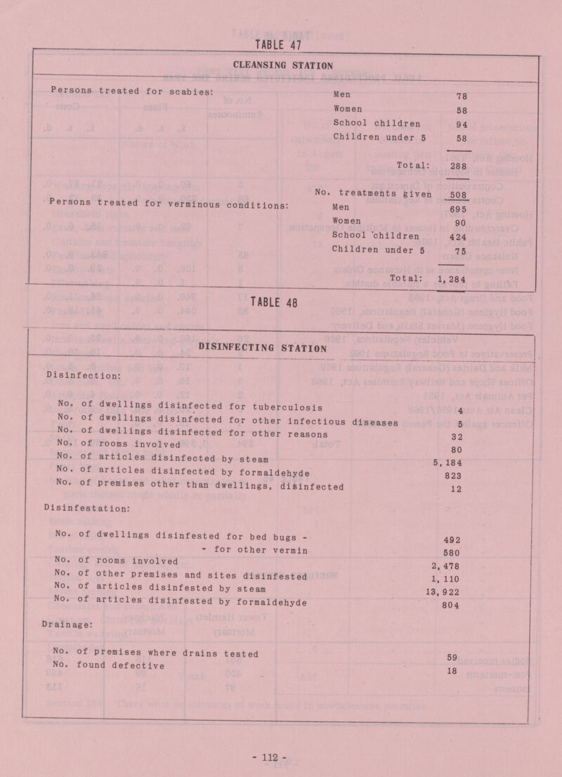 TABLE 47 CLEANSING STATION Persons treated for scabies: Men 78 Women 58 School children 94 Children under 5 58 Total: 288 No. treatmehts given 508 Persons treated for verminous conditions: Men 695 Women 90 School 'children 424 Children under 5 75 Total: 1, 284 TABLE 48 DISINFECTING STATION Disinfection: No. of dwellings disinfected for tuberculosis 4 No. of dwellings disinfected for other infectious diseases 5 No. of dwellings disinfected for other reasons 32 No. of rooms involved 80 No. of articles disinfected by steam 5, 184 No. of articles disinfected by formaldehyde 823 No. of premises other than dwellings, disinfected 12 Dislnfest at ion: No. of dwellings disinfested for bed bugs - 492 - for other vermin 580 No. of rooms involved 2. 478 No. of other premises and sites disinfested 1, 110 No. of articles disinfested by steam 13, 922 No. of articles disinfested by formaldehyde 804 Dr ainage: No. of premises where drains tested 59 No. found defective 18 112