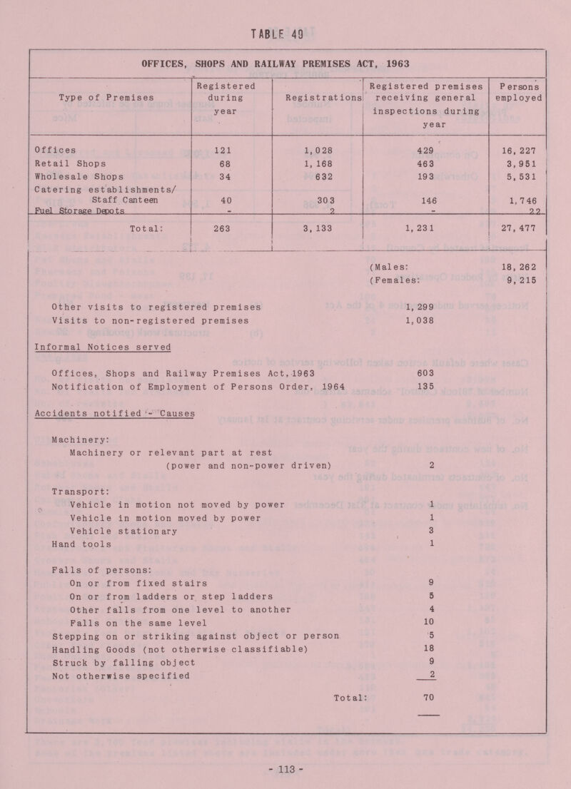 TABLE 49 OFFICES, SHOPS AND RAILWAY PREMISES ACT, 1963 Type of Premises Registered during year Regi st rat ions Registered premises receiving general inspections during ye ar P ersons employed Offices 121 1,028 429 16,227 Retail Shops 68 1,168 463 3,951 Wholesale Shops 34 632 193 5,531 Catering establishments/ Staff Canteen 40 30 3 146 1.746 Fuel Storage Dfnots - 5 _ 99 Tot al: 263 3,133 1,231 27,477 (Males: 18,262 (Females: 9,215 Other visits to registered premises 1,299 Visits to non-registered premises 1,038 Informal Notices served Offices, Shops and Railway Premises Act,1963 603 Notification of Employment of Persons Order, 1964 135 Accidents notified- Causes Machinery: Machinery or relevant part at rest (power and non-power driven) 2 Transport: Vehicle in motion not moved by power 1 Vehicle in motion moved by power 1 Vehicle stationary 3 Hand tools 1 Falls of persons: On or from fixed stairs 9 On or from ladders or step ladders 5 Other falls from one level to another 4 Falls on the same level 10 Stepping on or striking against object or person 5 Handling Goods (not otherwise classifiable) 18 Struck by falling object 9 Not otherwise specified 2 Tot al 70 113