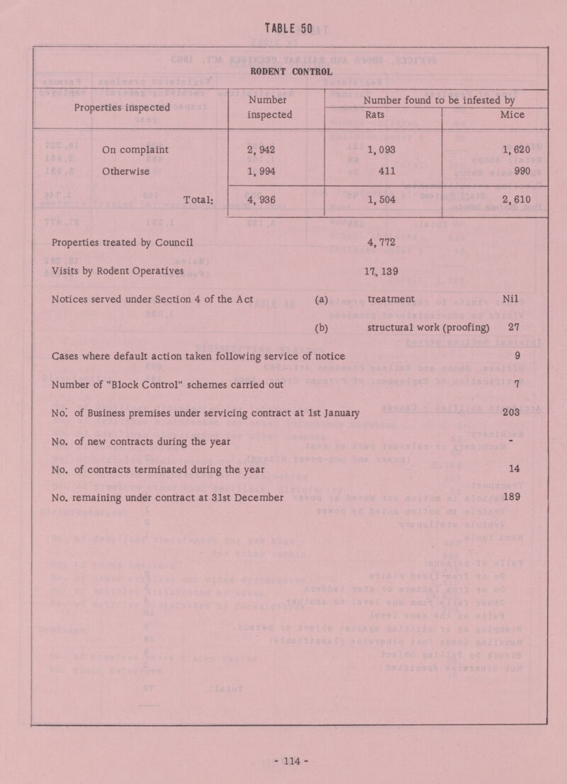 TABLE 50 RODENT CONTROL Properties inspected Number inspected Number found to be infested by Rats Mice On complaint 2, 942 1,093 1, 620 Otherwise 1, 994 411 990 Total; 4, 936 1,504 2,610 Properties treated by Council 4, 772 Visits by Rodent Operatives 17,139 Notices served under Section 4 of the Act (a)treatment Nil (b) structural work (proofing) 27 Cases where default action taken following service of notice 9 Number of Block Control schemes carried out 7 No! of Business premises under servicing contract at 1st January 203 No. of new contracts during the year - No. of contracts terminated during the year 14 No. remaining under contract at 31st December 189 114