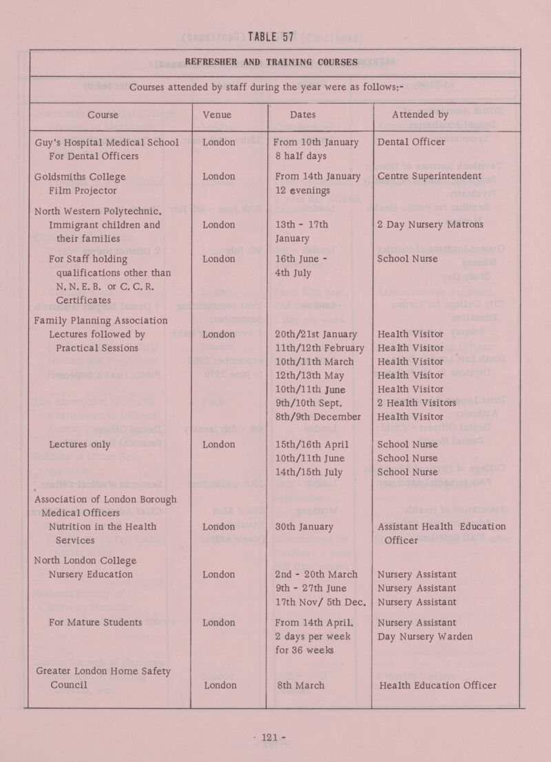 - 121 - TABLE 57 REFRESHER AND TRAINING COURSES Courses attended by staff during the year were as follows;- Course Venue Dates Attended by Guy's Hospital Medical School For Dental Officers London From 10th January 8 half days Dental Officer Goldsmiths College Film Projector London From 14th January 12 evenings Centre Superintendent North Western Polytechnic. Immigrant children and their families London 13th - 17th January 2 Day Nursery Matrons For Staff holding qualifications other than N. N. E. B. or C. C. R. Certificates London 16th June 4th July School Nurse Family Planning Association Lectures followed by Practical Sessions London 20th/21st January llth/12th February lOth/llth March 12th/13th May lOth/llth June 9th/10th Sept. 8th/9th December Health Visitor Health Visitor Health Visitor Health Visitor Health Visitor 2 Health Visitors Health Visitor Lectures only London 15th/16th April lOth/llth June 14th/15th July School Nurse School Nurse School Nurse Association of London Borough Medical Officers Nutrition in the Health Services London 30th January Assistant Health Education Officer North London College Nursery Education London 2nd - 20th March 9th - 27th June 17th Nov/ 5th Dec. Nursery Assistant Nursery Assistant Nursery Assistant For Mature Students London From 14th April. 2 days per week for 36 weeks Nursery Assistant Day Nursery Warden Greater London Home Safety Council London 8th March Health Education Officer