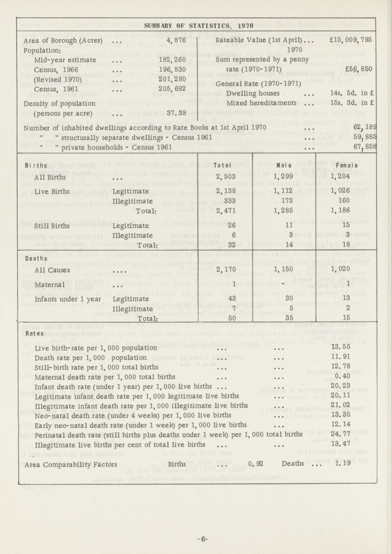 SUMMARY OF STATISTICS, 1970 Area of Borough (Acres) 4,876 Rateable Value (1st April) 1970 £15, 009,795 Population: Mid-year estimate 182,260 Sum represented by a penny rate (1970-1971) £56,850 Census, 1966 196,830 (Revised 1970) 201,280 General Rate (1970-1971) Dwelling houses 14s. 5d. in £ Census, 1961 205,682 Density of population (persons per acre) 37.38 Mixed hereditaments 15s. 3d. in £ Number of inhabited dwellings according to Rate Books at 1st April 1970 62,18S   structurally separate dwellings - Census 1961 59,88S   private households - Census 1961 67,858 Births Total Male Female A11 Births 2,503 1,299 1,204 Live Births Legitimate 2,138 1,112 1,026 Illegitimate 333 173 160 Total: 2,471 1,285 1,186 Still Births Legitimate 26 11 15 Illegitimate 6 3 3 Total: 32 14 18 Deaths All Causes 2,170 1,150 1, 020 Maternal 1 - 1 Infants under 1 year Legitimate 43 30 13 Illegitimate 7 5 2 Total: 50 35 15 Rates Live birth-rate per 1, 000 population 13.55 Death rate per 1,000 population 11.91 Still- birth rate per 1, 000 total births 12.78 Maternal death rate per 1, 000 total births 0.40 Infant death rate (under 1 year) per 1, 000 live births 20.23 Legitimate infant death rate per 1, 000 legitimate live births 20.11 Illegitimate infant death rate per 1, 000 illegitimate live births 21.02 Neo-natal death rate (under 4 weeks) per 1, 000 live births 13.35 Early neo-natal death rate (under 1 week) per 1, 000 live births 12.14 Perinatal death rate (still births plus deaths under 1 week) per 1, 000 total births 24.77 Illegitimate live births per cent of total live births 13.47 Area Comparability Factors Births 0.92 Deaths 1.19 -6-