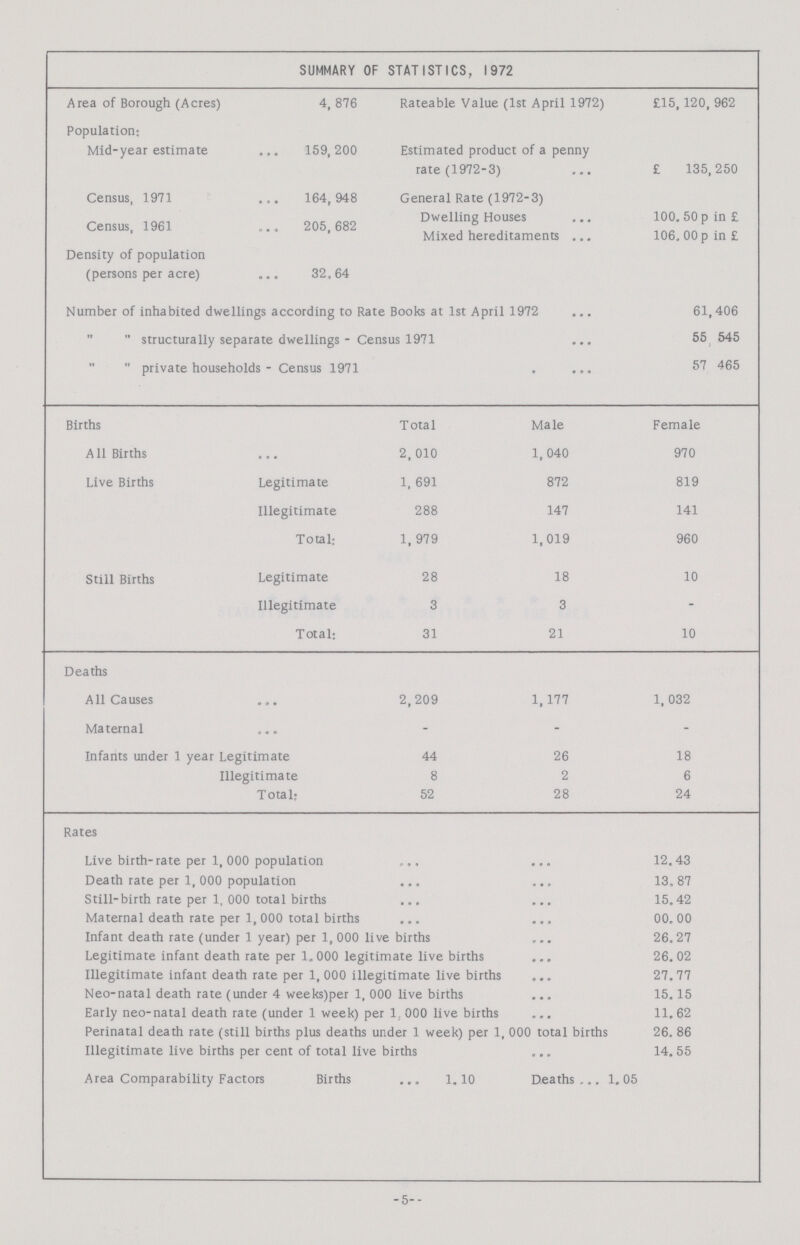 SUMMARY OF STATISTICS, 1972 Area of Borough (Acres) 4,876 Rateable Value (1st April 1972) £15,120,962 Population; Mid-year estimate 159,200 Estimated product of a penny rate (1972-3) £ 135,250 Census, 1971 164,948 General Rate (1972-3) Dwelling Houses 100.50 p in £ Census, 1961 205,682 Mixed hereditaments 106, 00 pin £ Density of population (persons per acre) 32.64 Number of inhabited dwellings according to Rate Books at 1st April 1972 61,406   structurally separate dwellings - Census 1971 55,545   private households - Census 1971 57,465 Births Total Male Female All Births 2,010 1,040 970 Live Births Legitimate 1, 691 872 819 Illegitimate 288 147 141 Total; 1,979 1,019 960 Still Births Legitimate 28 18 10 Illegitimate 3 3 - Total; 31 21 10 Deaths All Causes 2,209 1,177 1,032 Maternal - - - Infants under 1 year Legitimate 44 26 18 Illegitimate 8 2 6 Total: 52 28 24 Rates Live birth-rate per 1,000 population 12.43 Death rate per 1, 000 population 13, 87 Still-birth rate per 1, 000 total births 15.42 Maternal death rate per 1,000 total births 00.00 Infant death rate (under 1 year) per 1,000 live births 26.27 Legitimate infant death rate per 1.000 legitimate live births 26.02 Illegitimate infant death rate per 1, 000 illegitimate live births 27.77 Neo-natal death rate (under 4 weeks)per 1, 000 live births 15.15 Early neo-natal death rate (under 1 week) per 1.000 live births 11.62 Perinatal death rate (still births plus deaths under 1 week) per 1, 000 total births 26.86 Illegitimate live births per cent of total live births 14.55 Area Comparability Factors Births 1.10 Deaths 1.05 -5-