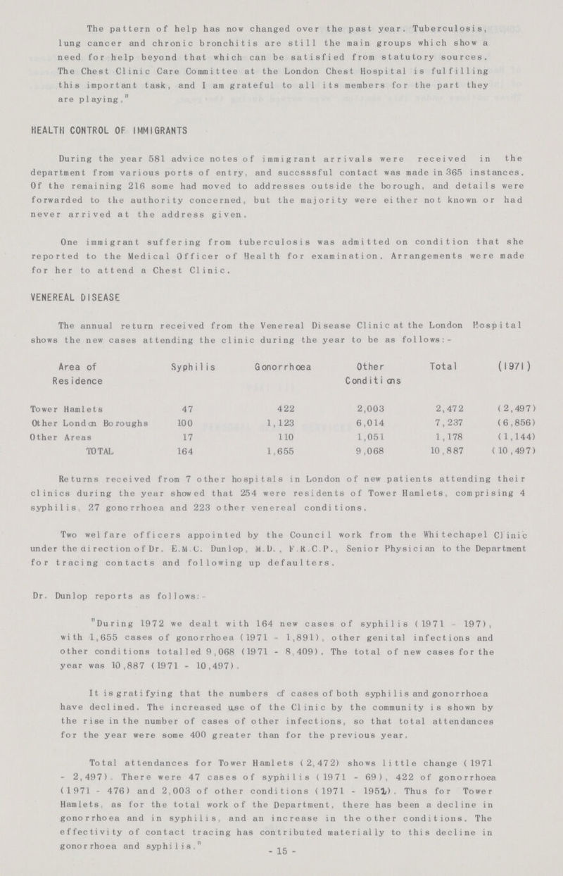 The pattern of help has now changed over the past year. Tuberculosis, lung cancer and chronic bronchitis are still the main groups which show a need for help beyond that which can be satisfied from statutory sources. The Chest Clinic Care Committee at the London Chest Hospital is fulfilling this important task, and I am grateful to all its members for the part they are playing. HEALTH CONTROL OF IMMIGRANTS During the year 581 advice notes of immigrant arrivals were received in the department from various ports of entry, and succsssful contact was made in 365 instances. Of the remaining 216 some had moved to addresses outside the borough, and details were forwarded to the authority concerned, but the majority were either not known or had never arrived at the address given. One immigrant suffering from tuberculosis was admitted on condition that she reported to the Medical Officer of Health for examination. Arrangements were made for her to attend a Chest Clinic. VENEREAL DISEASE The annual return received from the Venereal Disease Clinic at the London Hospital shows the new cases attending the clinic during the year to be as follows:- Area of Residence Syphilis Gonorrhoea Other Conditions Total (1971) Tower Hamlets 47 422 2,003 2,472 (2 , 497) Other London Boroughs 100 1,123 6,014 7, 237 (6,856) Other Areas 17 110 1,051 1, 178 (1,144) TOTAL 164 1,655 9,068 10,887 ( 10 , 497) Returns received from 7 other hospitals in London of new patients attending their clinics during the year showed that 254 were residents of Tower Hamlets, comprising 4 syphilis 27 gonorrhoea and 223 other venereal conditions. Two welfare officers appointed by the Council work from the Whitechapel Clinic under the direction of Dr. E.M.C. Dunlop, M.D., F.R.C.P., Senior Physician to the Department for tracing contacts and following up defaulters. Dr. Dunlop reports as follows During 1972 we dealt with 164 new cases of syphilis (1971-197), with 1,655 cases of gonorrhoea (1971-1,891), other genital infections and other conditions totalled 9,068 (1971-8,409). The total of new cases for the year was 10,887 (1971-10,497). It is gratifying that the numbers of cases of both syphi1is and gonorrhoea have declined. The increased use of the Clinic by the community is shown by the rise in the number of cases of other infections, so that total attendances for the year were some 400 greater than for the previous year. Total attendances for Tower Hamlets (2,472) shows little change (1971 - 2,497). There were 47 cases of syphilis (1971-69, 422 of gonorrhoea (1971 - 476) and 2,003 of other conditions (1971 - 1951) Thus for Tower Hamlets as for the total work of the Department, there has been a decline in gonorrhoea and in syphilis, and an increase in the other conditions. The effectivity of contact tracing has contributed materially to this decline in gonorrhoea and syphilis. - 15-