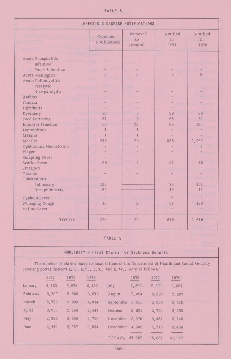 TABLE 8 INFECTIOUS DISEASE NOTIFICATIONS Corrected Notifications Removed to Hospital Notified in 1971 Notified in 1970 Acute Encephalitis Infective - - - - Post - infectious - - - - Acute Meningitis 2 2 8 2 Acute Poliomyelitis Paralytic - - - - N on-para lytic - - - - Anthrax - - - - Cholera - - - - Diphtheria - - - - Dysentery 96 5 39 36 Food Poisoning 27 6 68 82 Infective Jaundice 50 22 66 127 Leptospirosis 1 1 - - Malaria 1 1 - - Measles 578 20 238 1,063 Ophthalmia Neonatorum - - - 2 Plague - - - - Relapsing Fever - - - - Scarlet Fever 69 3 50 48 Smallpox - - - - Tetanus - - - - Tuberculosis Pulmonary 123 76 101 Non-pulmonary 20 18 17 Typhoid Fever - - 2 3 Whooping Cough 13 2 54 138 Yellow Fever - - TOTALS: 980 62 619 1, 619 TABLE 9 MORBIDITY - First Claims for Sickness Benefit The number of claims made to local offices of the Department of Health and Social Security covering postal districts E. 1., E. 2., E. 3., and E. 14., were as follows;- 1972 1971 1970 1972 1971 1970 January 4,753 5, 074 6, 432 July 2, 823 2,371 2, 557 February 3,107 2,603 3, 670 August 2,094 2, 698 2, 607 March 2,766 3, 892 4, 074 September 3, 015 2, 383 3,410 April 3, 003 2,350 3,447 October 2, 939 2, 704 3,265 May 2,336 3,050 2, 710 November 3,370 3,457 3,145 June 2,442 2,387 2, 934 December 4, 609 2, 718 3,406 TOTALS: 37,257 35, 687 41, 657 -56-