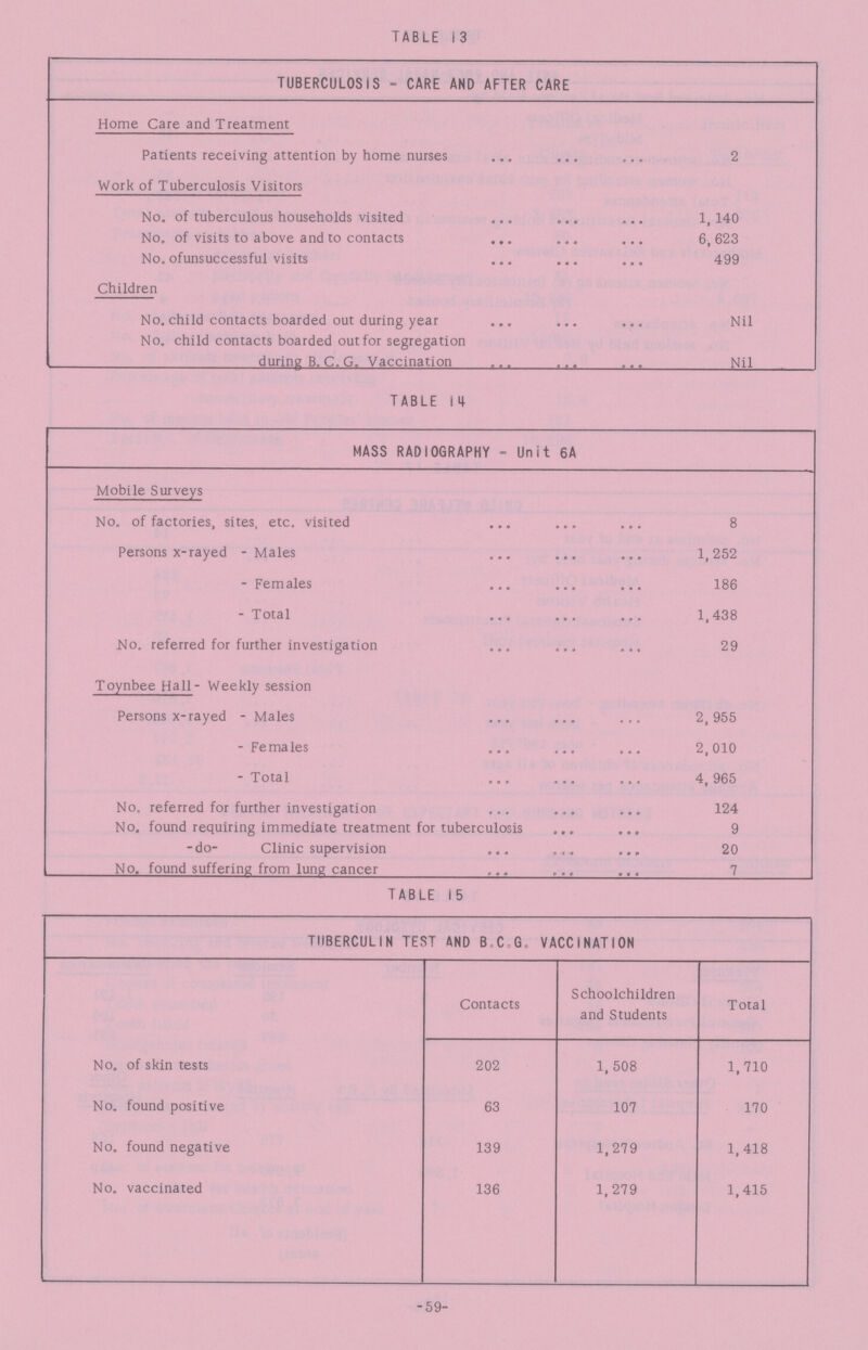 TABLE 13 TUBERCULOSIS - CARE AND AFTER CARE Home Care and Treatment Patients receiving attention by home nurses 2 Work of Tuberculosis Visitors No. of tuberculous households visited 1,140 No. of visits to above and to contacts 6,623 No. ofunsuccessful visits 499 Children No.child contacts boarded out during year Nil No. child contacts boarded out for segregation durinpB. C.G. Vaccination Nil TABLE 14 MASS RADIOGRAPHY - Unit 6A Mobile Surveys No. of factories, sites, etc. visited 8 Persons x-rayed - Males 1,252 - Females 186 - Total 1,438 Mo. referred for further investigation 29 Toynbee Hall- Weekly session Persons x-rayed - Males 2, 955 - Females 2,010 - Total 4, 965 No. referred for further investigation 124 No. found requiring immediate treatment for tuberculosis 9 -do- Clinic supervision 20 No. found suffering from lung cancer 7 TABLE 15 TUBERCULIN TEST 4ND B C G. VACCINATION Contacts Schoolchildren and Students Total No. of skin tests 202 1,508 1,710 No. found positive 63 107 170 No. found negative 139 1,279 1,418 No. vaccinated 136 1,279 1,415 -59-