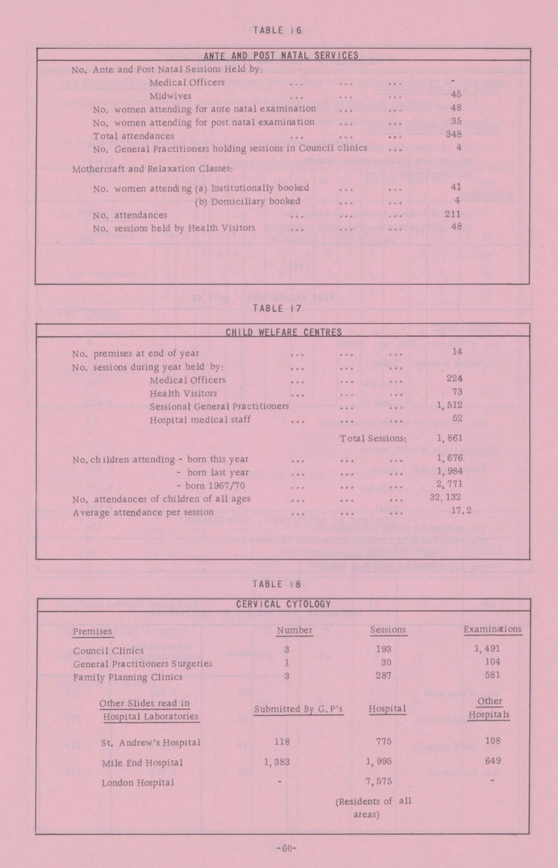 TABLE16 ANTE AND POST NATAL SERVICES No. Ante and Post Natal Sessions Held by: Medical Officers - Midwives 45 No. women attending for ante natal examination 48 No. women attending for post natal examination 35 Total attendances 348 No. General Practitioners holding sessions in Council clinics 4 Mothercraft and Relaxation Classes; No. women attending (a) Institutionally booked 41 (b) Domiciliary booked 4 No. attendances 211 No. sessions held by Health Visitors 48 TABLE 17 CHILD WELFARE CENTRES No. premises at end of year 14 No. sessions during year held by: Medical Officers 224 Health Visitors 73 Sessional General Practitioners 1,512 Hospital medical staff 52 Total Sessions; 1, 861 No. ch ildren attending - bom this year 1, 676 - born last year 1, 984 - born 1967/70 2,771 No. attendances of children of all ages 32, 132 Average attendance per session 17.2 TABLE-18 CERVICAL CYTOLOGY Premises Number Sessions Examinations Council Clinics 3 193 1,491 General Practitioners Surgeries 1 30 104 Family Planning Clinics 3 287 581 Other Slides read in Hospital Laboratories Submitted By G. P's Hospital Other Hospitals St. Andrew's Hospital 118 775 108 Mile End Hospital 1,383 1, 995 649 London Hospital 7,575 (Ressidents of all areas) -60-