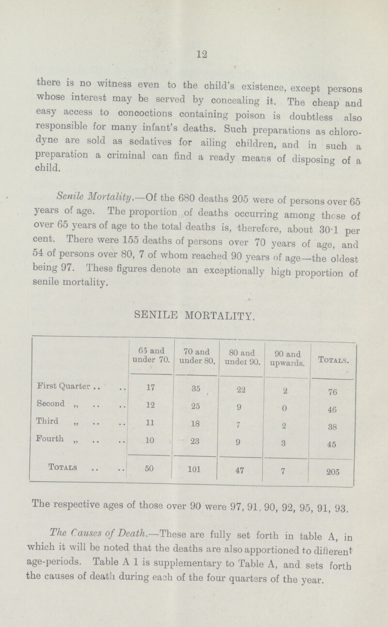 12 there is no witness even to the child's existence, except persons whose interest may be served by concealing it,. The cheap and easy access to concoctions containing poison is doubtless also responsible for many infant's deaths. Such preparations as chloro dyne are sold as sedatives for ailing children, and in such a preparation a criminal can find a ready means of disposing of a child. Senile Mortality.—Of the 680 deaths 205 were of persons over 65 years of age. The proportion of deaths occurring among these of over 65 years of age to the total deaths is, therefore, about 30.1 per cent. There were 155 deaths of persons over 70 years of age, and 54 of persons over 80, 7 of whom reached 90 years of age—the oldest being 97. These figures denote an exceptionally high proportion of senile mortality. SENILE MORTALITY. 65 and under 70. 70 and under 80. 80 and under 90. 90 and upwards. Totals. First Quarter 17 35 22 2 76 Second „ 12 25 9 0 46 Third „ 11 18 7 2 38 Fourth ,, 10 23 9 3 45 Totals 50 101 47 7 205 The respective ages of those over 90 were 97, 91, 90, 92, 95, 91, 93. The Causes of Death.—These are fully set forth in table A, in which it will be noted that the deaths are also apportioned to different age-periods. Table A 1 is supplementary to Table A, and sets forth the causes of death during each of the four quarters of the year.