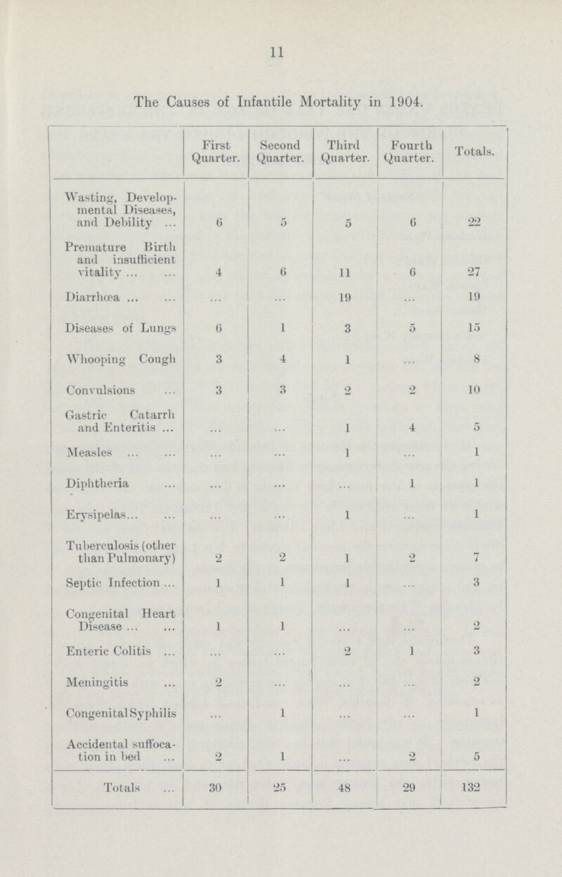 11 The Causes of Infantile Mortality in 1904. First Quarter. Second Quarter. Third Quarter. Fourth Quarter. Totals. Wasting, Develop mental Diseases, and Debility 6 5 5 6 22 Premature Birth and insufficient vitality 4 6 11 6 27 Diarrhœa ... ... 19 ... 19 Diseases of Lungs 6 1 3 5 15 Whooping Cough 3 4 1 ... 8 Convulsions 3 3 2 2 10 Gastric Catarrh and Enteritis ... ... 1 4 5 Measles ... ... 1 1 Diphtheria ... ... ... 1 1 Erysipelas ... ... 1 1 Tuberculosis (other than Pulmonary) 2 2 1 2 7 Septic Infection 1 1 1 ... 3 Congenital Heart Disease 1 1 ... ... 2 Enteric Colitis ... ... 2 1 3 Meningitis 2 ... ... ... 2 Congenital Syphilis ... 1 ... ... 1 Accidental suffoca tion in bed 2 1 ... 2 5 Totals 30 25 48 29 132