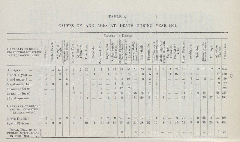 20 TABLE A. i CAUSES OF, AND AGES AT, DEATH DURING YEAR 1904 Causes of Death. Deaths in or belong ing to whole district at subjoined ages. Measles. Scarlet Fever. . Whooping Cough. Diphtheria <fe Mem branous Croup. Enteric Fever. Epidemic Influenza. Diarrhoea. Enteritis. Puerperal Fever. Erysipelas. Other Septic Diseases. Phthisis (Pulmonary Tuberculosis). OtherTubercular Diseases. Cancer, Malig nant Disease. Bronchitis. i Pneumonia. Other Diseases of Respiratory Organs. Alcoholism Cir rhosis of Liver. Venereal Diseases. Premature Birth. j Heart Diseases. Accidents. Suicides. Diseases of the Nervous System. Old Age. All other Causes. All Causes. All Ages 7 3 13 10 6 7 26 1 3 7 23 89 20 51 55 35 11 10 1 27 73 9 8 61 37 92 685 Under 1 year 1 ... 8 1 3 ... 19 1 ... 1 3 2 7 ... 8 5 2 ... 1 27 2 3 ... 1 ... 37 132 1 and under 5 5 1 5 6 ... ... 6 ... ... ... 3 3 10 ... 2 3 1 ... ... ... ... 3 ... 2 ... 6 56 5 and under 15 1 2 ... 2 ... ... ... ... ... ... 4 2 ... ... ... 2 2 ... ... ... 2 1 ... 1 ... 3 22 15 and under 25 ... ... ... ... 1 ... ... ... 2 ... 1 12 2 1 ... ... 1 ... ... ... 3 ... 1 ... ... 4 28 25 and under 65 ... ... ... 1 2 3 ... ... 1 5 9 68 1 26 16 14 3 9 ... ... 34 1 6 28 ... 28 255 65 and upwards ... ... ... ... ... 4 1 ... ... 1 3 2 ... 24 29 11 2 1 ... ... 32 1 1 29 37 14 192 Deaths in or belong ing to Localities (at all Ages.) North Division 2 ... 4 3 2 4 2 ... 1 2 9 24 5 17 17 8 1 2 ... 2 21 1 2 22 11 34 196 South Division 5 3 9 7 4 3 24 1 2 5 14 65 15 34 38 27 10 8 1 25 52 8 6 39 26 58 489 Total Deaths in Public Institutions in the District. ... ... ... ... ... ... ... ... ... ... 1 2 ... 3 7 ... 3 ... ... 1 ... ... ... 13 ... 3 33