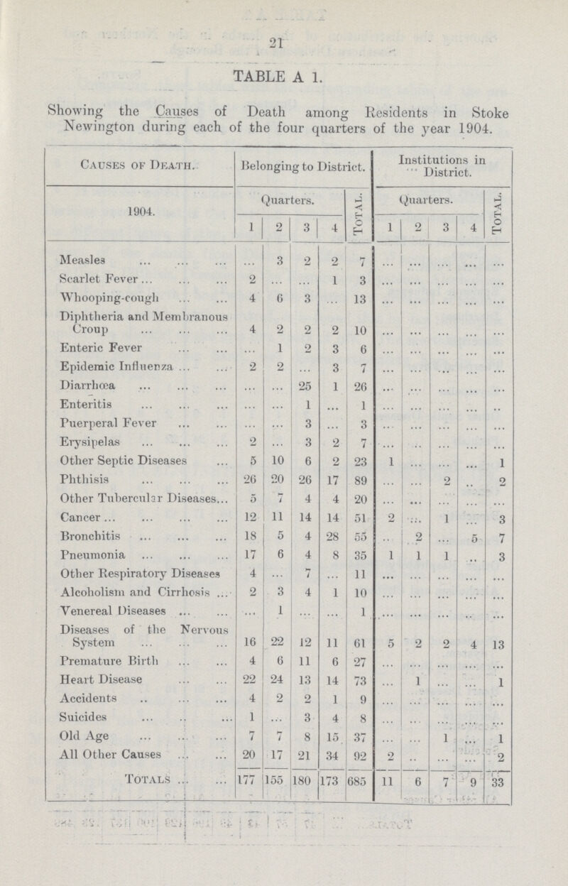 21 TABLE A 1. Showing the Causes of Death among Residents in Stoke Newington during each of the four quarters of the year 1904. Causes of Death. Belonging to District. Institutions in District. 1904. Quarters. Total. Quarters. Total. 1 2 3 4 1 2 3 4 Measles ... 3 2 2 7 ... ... ... ... ... Scarlet Fever 2 ... ... 1 3 ... ... ... ... ... Whooping-cough 4 6 3 ... 13 ... ... ... ... ... Diphtheria and Membranous Croup 4 2 2 2 10 ... ... ... ... ... Enteric Fever ... 1 2 3 6 ... ... ... ... ... Epidemic Influenza 2 2 ... 3 7 ... ... ... ... ... Diarrhœa ... ... 25 1 26 ... ... ... ... ... Enteritis ... ... 1 ... 1 ... ... ... ... ... Puerperal Fever ... ... 3 ... 3 ... ... ... ... ... Erysipelas 2 ... 3 2 7 ... ... ... ... ... Other Septic Diseases 5 10 6 2 23 1 ... ... ... 1 Phthisis 26 20 26 17 89 ... ... 2 ... 2 Other Tubercular Diseases 5 7 4 4 20 ... ... ... ... ... Cancer 12 11 14 14 51 2 ... 1 ... 3 Bronchitis 18 5 4 28 55 ... 2 ... ... 7 Pneumonia 17 6 4 8 35 1 1 1 ... 3 Other Respiratory Diseases 4 ... 7 ... 11 ... ... ... ... ... Alcoholism and Cirrhosis 2 3 4 1 10 ... ... ... ... ... Venereal Diseases ... 1 ... ... 1 ... ... ... ... ... Diseases of the Nervous System 16 22 12 11 61 5 2 2 4 13 Premature Birth 4 6 11 6 27 ... ... ... ... ... Heart Disease 22 24 13 14 73 ... 1 ... ... 1 Accidents 4 2 2 1 9 ... ... ... ... ... Suicides 1 ... 3 4 8 ... ... ... ... ... Old Age 7 7 8 15 37 ... ... 1 ... 1 All Other Causes 20 17 21 34 92 2 ... ... ... 2 Totals 177 155 180 173 685 11 6 7 ... 33