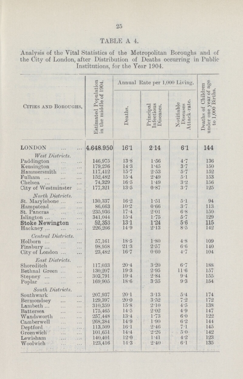 25 TABLE A 4. Analysis of the Vital Statistics of the Metropolitan Boroughs and of the City of London, after Distribution of Deaths occurring in Public Institutions, for the Year 1904. Cities and Boroughs. Estimated Population in the middle of 1904. Annual Kate per 1,000 Living. Deaths of Children under one year of age to 1,000 Births. Deaths. Principal Infectious Diseases. Notifiable Diseases Attack-rate. LONDON 4,648,950 16.1 2.14 6.1 144 West Districts. Paddington 146,975 13.8 1.56 4.7 136 Kensington 179,236 14.3 1.45 3.7 150 Hammersmith 117,412 15.7 2.53 5.7 152 Fulham 152,482 15.4 2.49 5.1 153 Chelsea 74,329 16.5 1.49 3.2 156 City of Westminster 177,321 13.5 0.87 3.7 125 North Districts. St. Marylebone 130,337 16.2 1.51 5.1 94 Hampstead 86,663 10.2 0.66 3.7 113 St. Paneras 235,936 17.4 2.01 6.8 150 Islington 341,044 15.4 1.75 5.7 129 Stoke Newington 52,353 13.1 1.24 5.6 115 Hackney 226,266 14.9 2.13 8.5 142 Central Districts. Holborn 57,161 18.5 1.80 4.8 109 Finsbury 98,958 21.3 2.57 6.6 140 City of London 23,482 16.7 0.60 4.7 104 East Districts. Shoreditch 117,033 20.4 3.20 6.7 188 Bethnal Green 130,207 19.3 2.95 11.6 157 Stepney 303,791 19.4 2.4 9.4 155 Poplar 169,905 18.6 3.35 9.3 154 South Districts. Southwark 207,937 20.1 3.13 5.4 174 Bermondsey 129,397 20.0 3.52 7.2 172 Lambeth 310,359 15.8 2.10 4.5 138 Battersea 175,465 14.5 2.02 4.9 147 Wandsworth 257,448 13.4 1.73 6.0 122 Camberwell 268,384 14.9 1.90 6.2 144 Deptford 113,509 16.1 2.46 7.1 145 Green wich 101,651 14.4 2.26 5.0 142 Lewisham 140,401 12.0 1.41 4.2 123 Woolwich 123,416 14.3 2.40 6.1 135