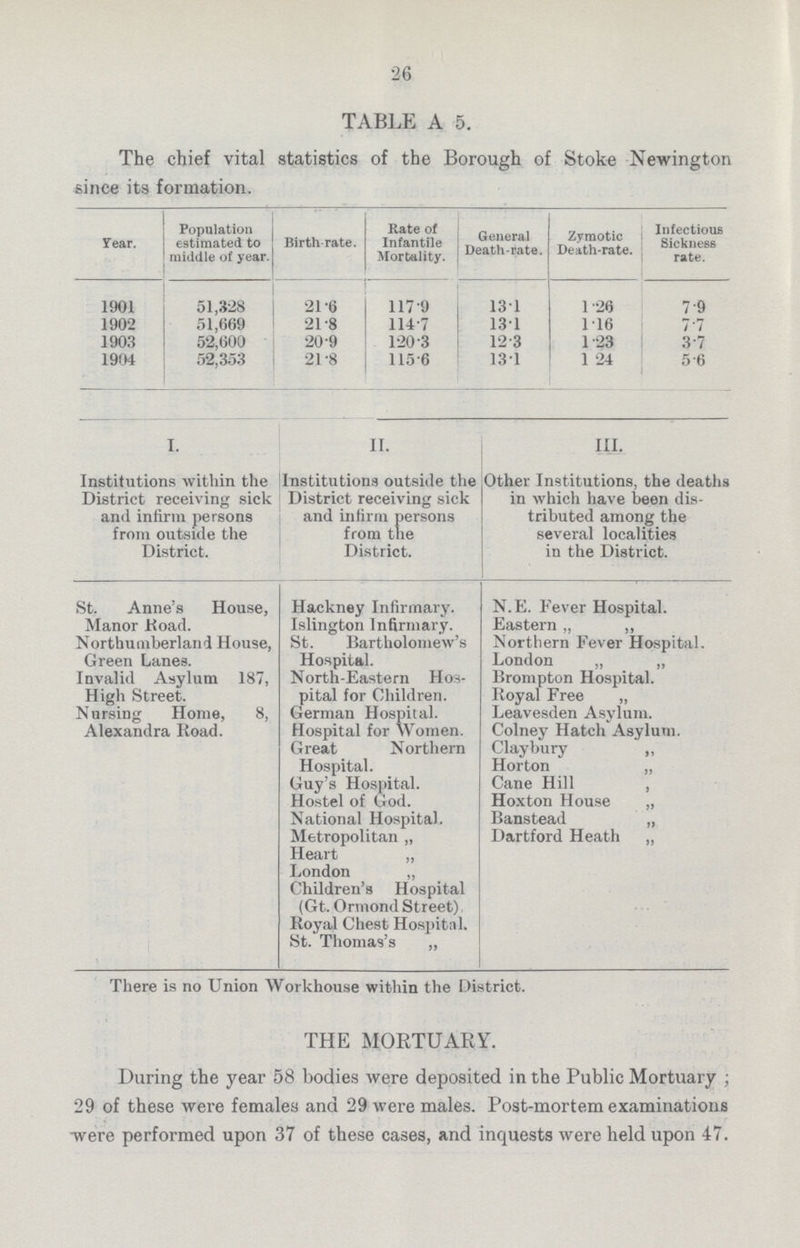 26 TABLE A 5. The chief vital statistics of the Borough of Stoke Newingtor since its formation. Year. Population estimated to middle of year. Birth-rate. Rate of Infantile Mortality. General Death-rate. Zymotic Death-rate. Infectious Sickness rate. 1901 51,328 21.6 117.9 13.1 1.26 7.9 1902 51,669 21.8 114.7 13.1 1.16 7.7 1903 52,600 20.9 120.3 12.3 1.23 3.7 1904 52,353 21.8 115.6 13.1 1.24 5-6 I. Institutions within the District receiving sick and infirm persons from outside the District. St. Anne's House, Manor Road. Northumberland House Green Lanes. Invalid Asylum 187, High Street. Nursing Home, 8, Alexandra Road. II. Institutions outside the District receiving sick and infirm persons from the District. Hackney Infirmary. Islington Infirmary. St. Bartholomew's Hospital. North-Eastern Hos pital for Children. German Hospital. Hospital for Women. Great Northern Hospital. Guy's Hospital. Hostel of God. National Hospital. Metropolitan „ Heart „ London „ Children's Hospital (Gt. Ormond Street) Royal Chest Hospital. St. Thomas's „ III. Other Institutions, the deaths in which have been dis tributed among the several localities in the District. N.E. Fever Hospital. Eastern „ ,, Northern Fever Hospital. London „ „ Brompton Hospital. Royal Free „ Leavesden Asylum. Colney Hatch Asylum. Claybury ,, Horton „ Cane Hill , Hoxton House „ Banstead „ Dartford Heath „ There is no Union Workhouse within the District. THE MORTUARY. During the year 58 bodies were deposited in the Public Mortuary; 29 of these were females and 29 were males. Post-mortem examinations were performed upon 37 of these cases, and inquests were held upon 47.