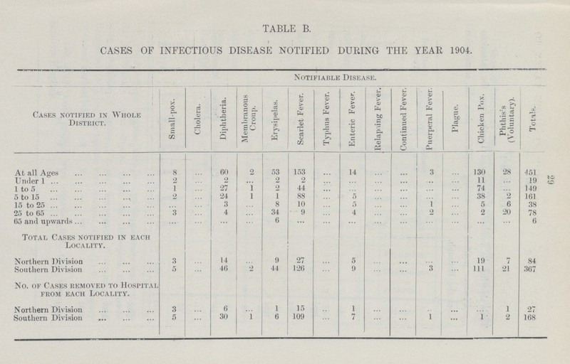 29 TABLE B. CASES OF INFECTIOUS DISEASE NOTIFIED DURING THE YEAR 1904. Cases notified in Whole District. Notifiable Disease. Small-pox. Cholera. Diphtheria. Membranous Croup. Erysipelas. Scarlet Fever. Typhus Fever. Enteric Fever. Relapsing Fever. Continued Fever. Puerperal Fever. Plague. Chicken Pox. Phthisis (Voluntary). Totals. At all Ages 8 ... 60 2 53 153 ... 14 ... ... 3 ... 130 28 451 Under 1 2 ... 2 2 2 ... ... ... ... ... 11 ... 19 1 to 5 1 ... 27 1 2 44 ... ... ... ... ... 74 9 149 5 to 15 2 ... 24 1 1 88 ... 5 ... ... ... ... 38 ... 161 15 to 25 ... ... 3 ... 8 10 ... 5 ... ... 1 ... 5 6 38 25 to 65 3 ... 4 ... 34 9 ... 4 ... ... 2 ... 2 20 78 65 and upwards ... ... ... ... 6 ... ... ... ... ... ... ... ... 6 Total Cases notified in each Locality. Northern Division 3 ... 14 ... 9 27 ... 5 ... ... ... ... 19 7 84 Southern Division 5 ... 46 2 44 126 ... 9 ... ... 3 ... 111 21 367 No. of Cases removed to Hospital from each Locality. Northern Division 3 ... 6 ... 1 15 ... 1 ... ... ... ... ... 1 27 Southern Division 5 ... 30 1 6 109 ... 7 ... ... 1 ... 1 2 168