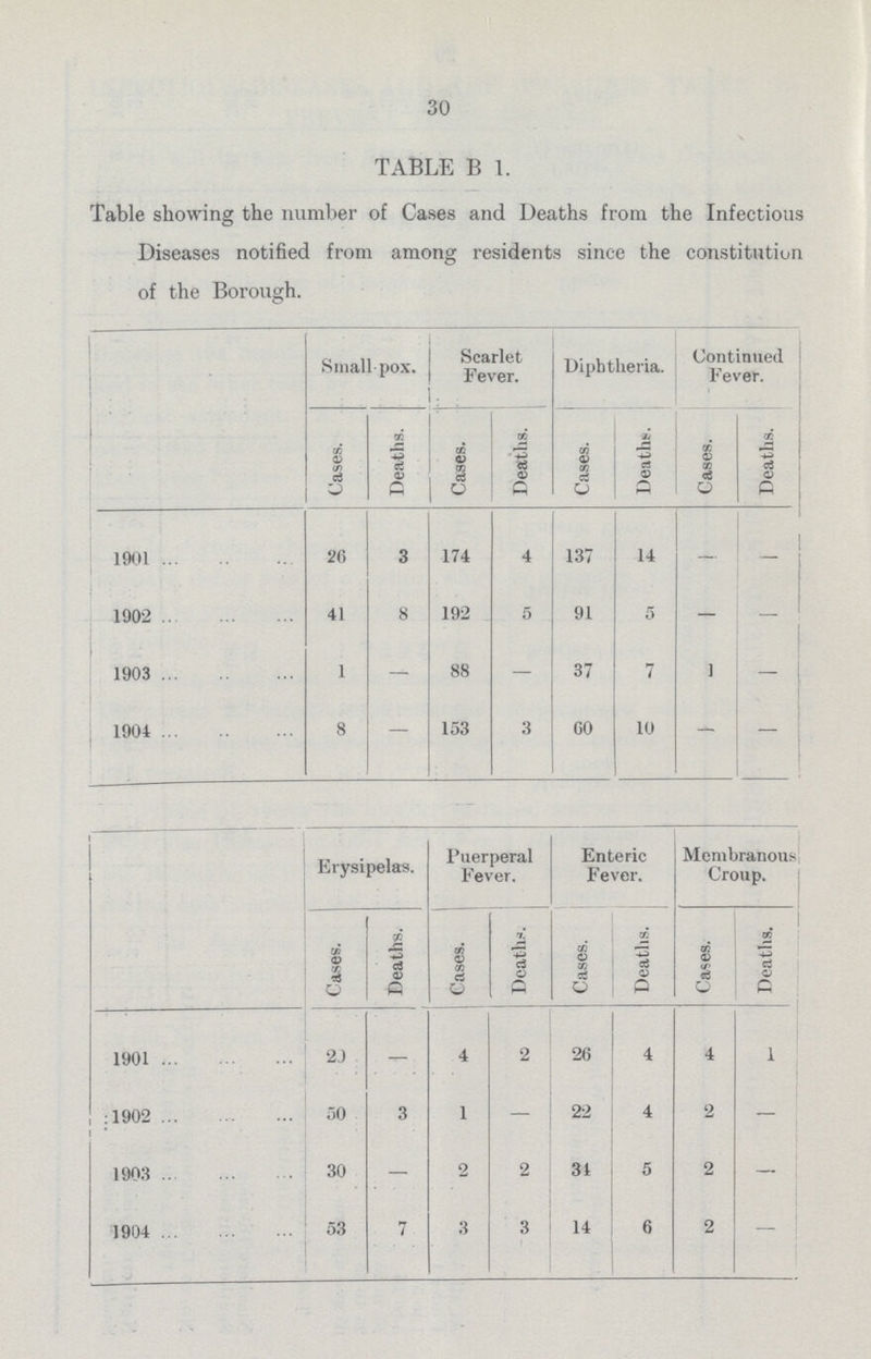 30 TABLE B 1. Table showing the number of Cases and Deaths from the Infectious Diseases notified from among residents since the constitution of the Borough. Small-pox. Scarlet Fever. Diphtheria. Continued Fever. Cases. Deaths. Cases. Deaths. Cases. Deaths. Cases. Deaths. 1901 26 3 174 4 137 14 — — 1902 41 8 192 5 91 5 — — 1903 1 — 88 — 37 7 — — 1904 8 — 153 3 60 10 — — Erysipelas. Puerperal Fever. Enteric Fever. Membranous Croup. Cases. Deaths. Cases. Deaths. Cases. Deaths. Cases. Deaths. 1901 2J — 4 2 26 4 4 1 1902 50 3 1 — 22 4 2 — 1903 30 — 2 2 31 5 2 — 1904 53 7 3 3 14 6 2 —