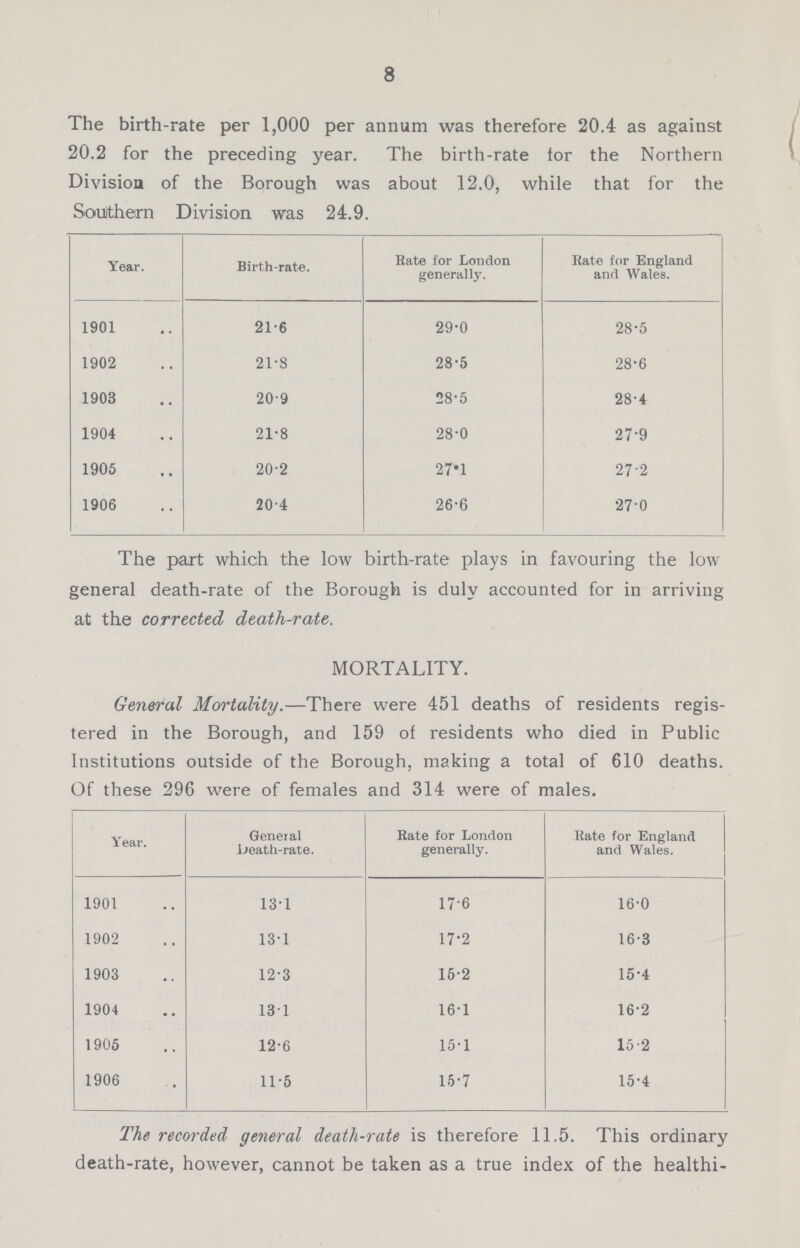 8 The birth-rate per 1,000 per annum was therefore 20.4 as against 20.2 for the preceding year. The birth-rate lor the Northern Division of the Borough was about 12.0, while that for the Soulthern Division was 24.9. Year. Birth-rate. Rate for London generally. Rate for England and Wales. 1901 21.6 29.0 28.5 1902 21.8 28.5 28.6 1903 20.9 28.5 28.4 1904 21.8 28.0 27.9 1905 20.2 27.1 2.2 1906 20.4 26.6 27.0 The part which the low birth-rate plays in favouring the low general death-rate of the Borough is duly accounted for in arriving at the corrected death-rate. MORTALITY. General Mortality.—There were 451 deaths of residents regis tered in the Borough, and 159 of residents who died in Public Institutions outside of the Borough, making a total of 610 deaths. Of these 296 were of females and 314 were of males. Year. General Death-rate. Rate for London generally. Rate for England and Wales. 1901 13.1 17.6 16.0 1902 13.1 17.2 16.3 1903 12.3 15.2 15.4 1904 13.1 16.1 16.2 1905 12.6 15.1 15.2 1906 11.6 15.7 15.4 The recorded general death-rate is therefore 11.5. This ordinary death-rate, however, cannot be taken as a true index of the healthi¬